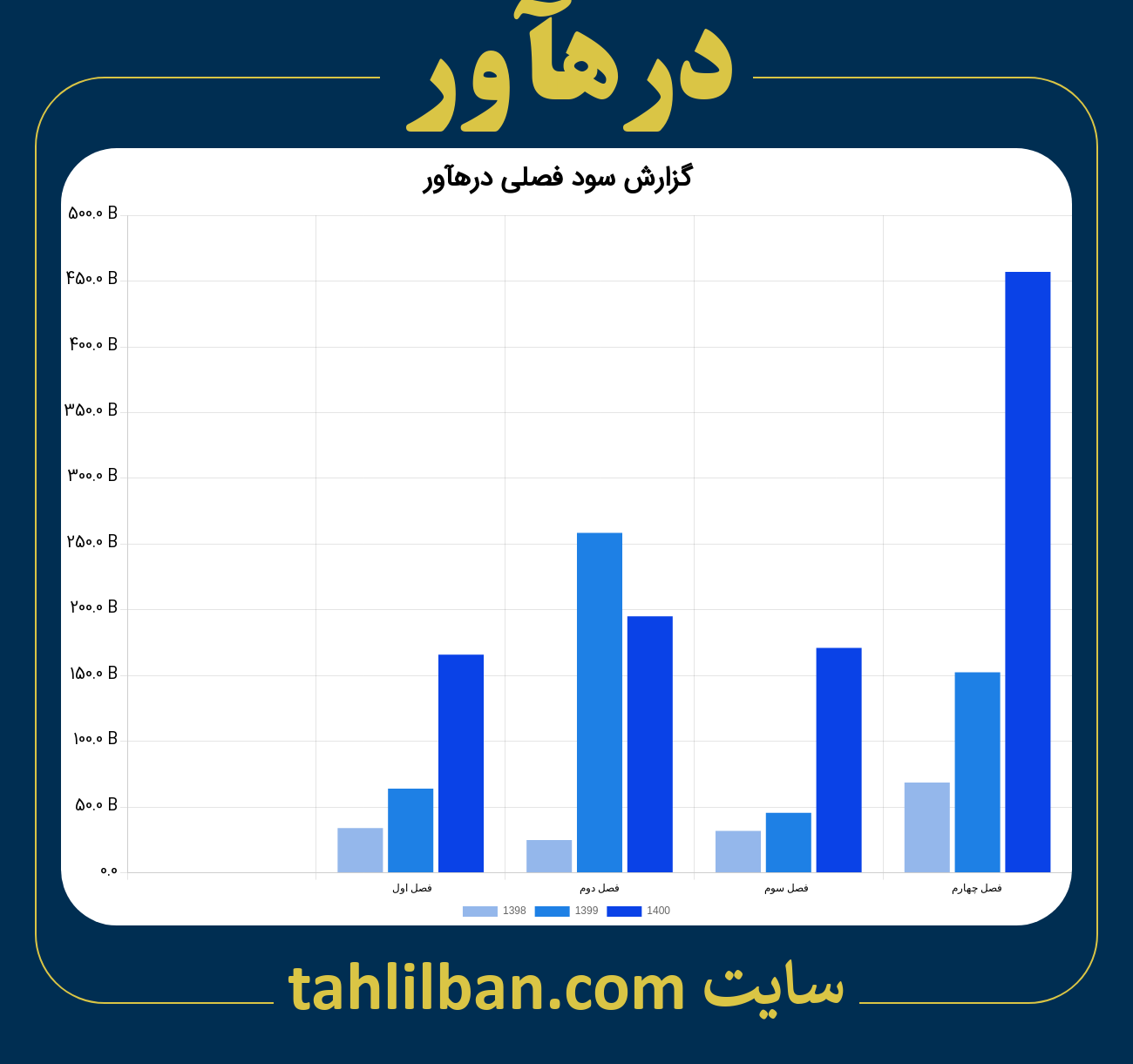 تصویر نمودار گزارش فصلی