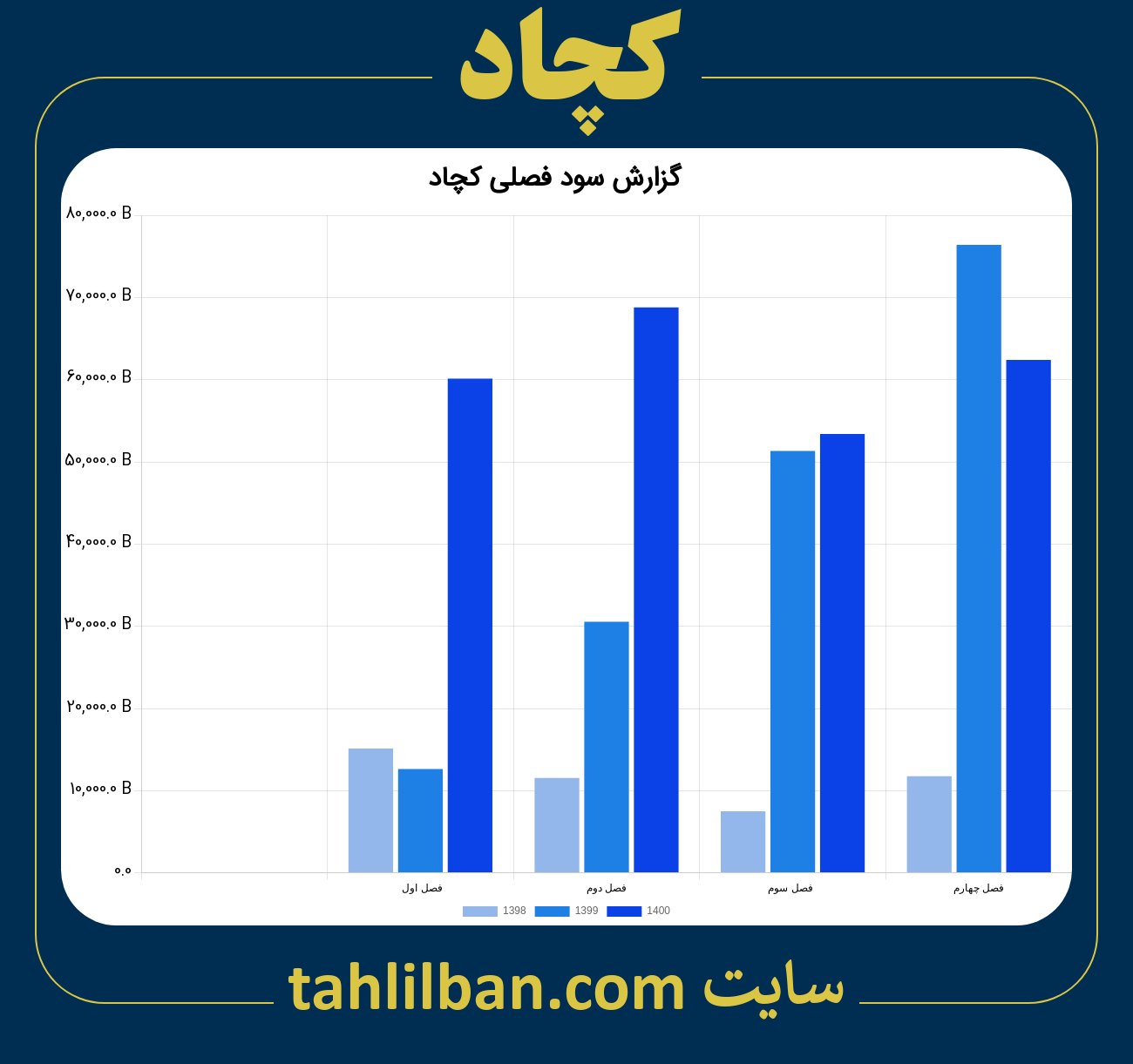 تصویر نمودار گزارش فصلی