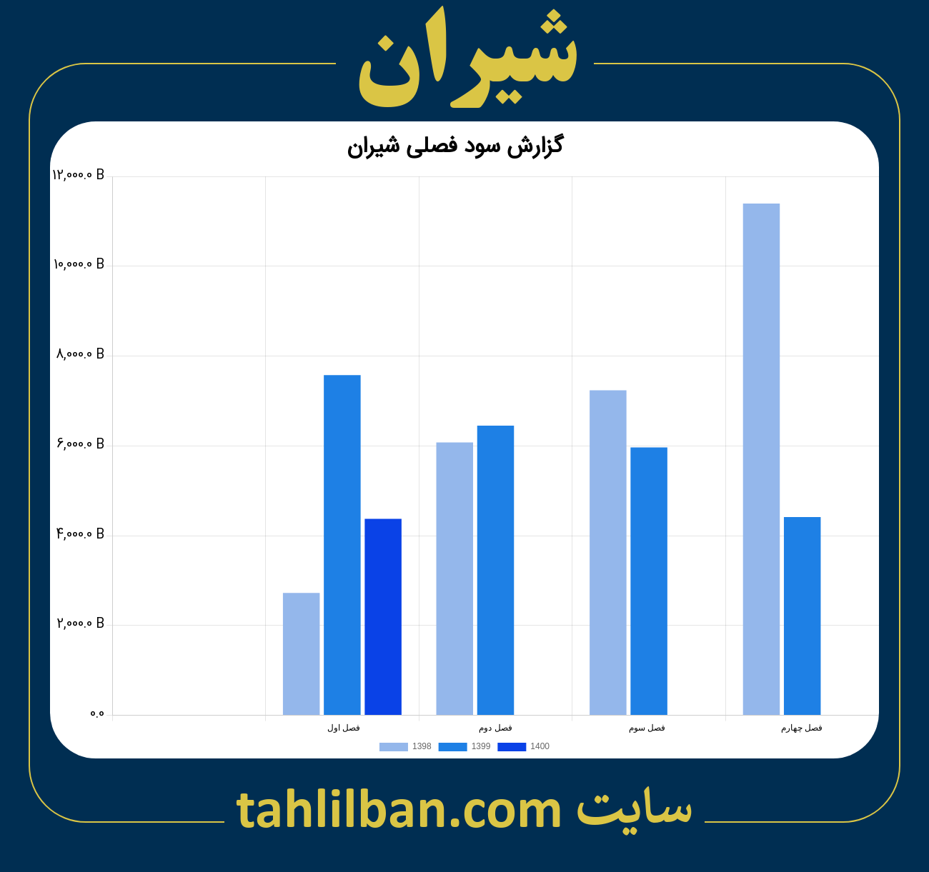 تصویر نمودار گزارش فصلی