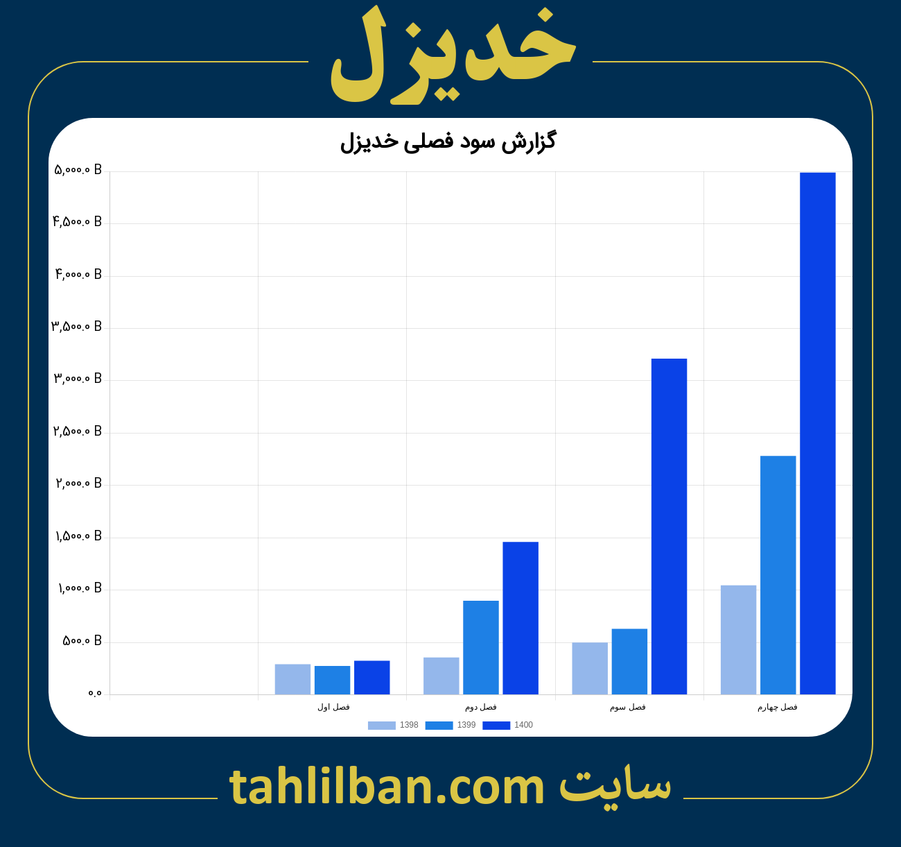 تصویر نمودار گزارش فصلی