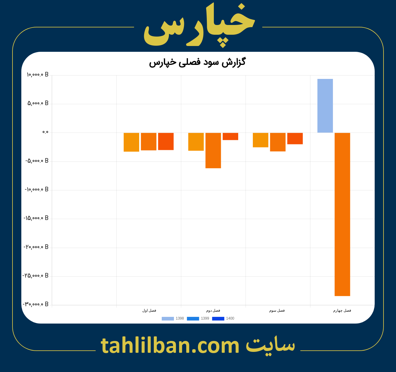 تصویر نمودار گزارش فصلی