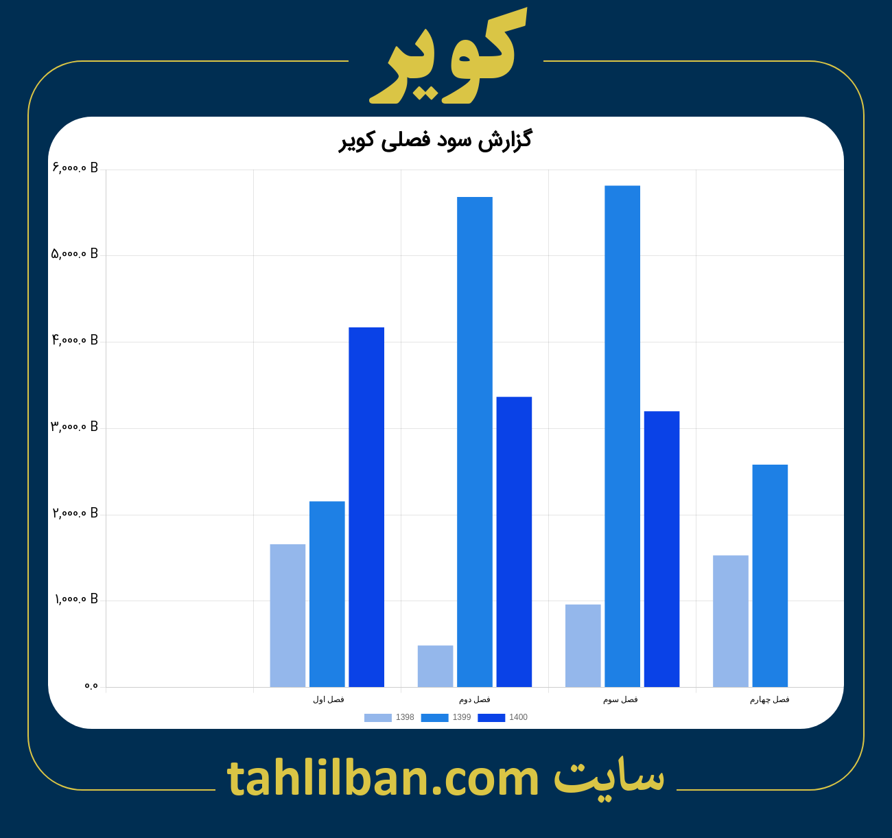 تصویر نمودار گزارش فصلی