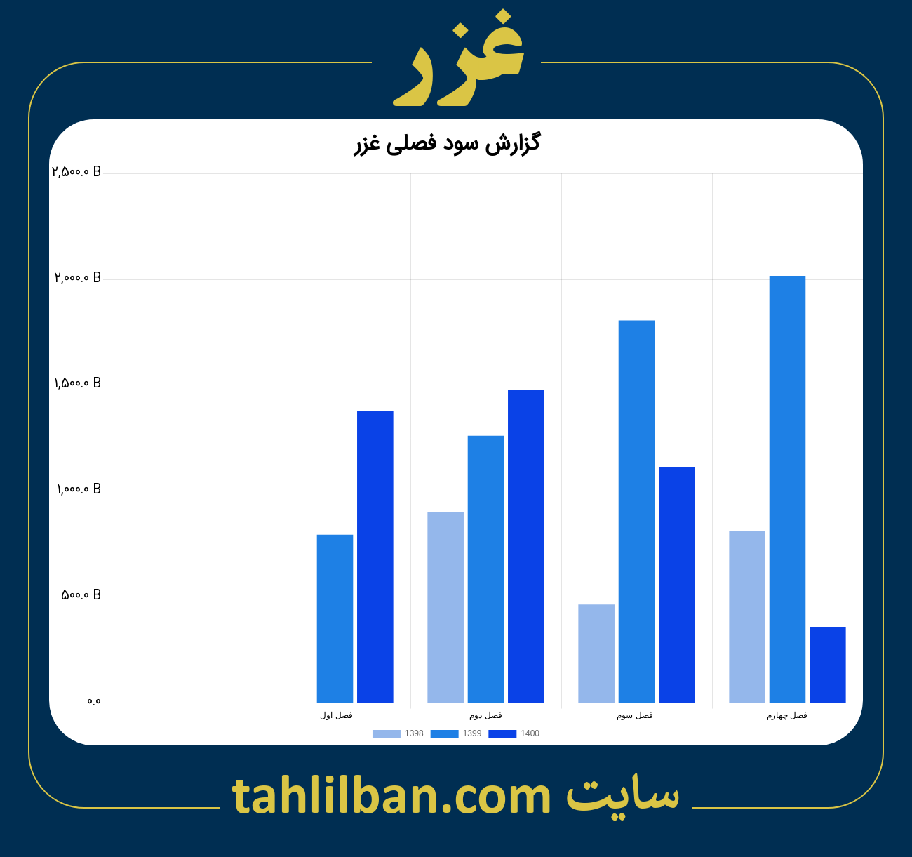 تصویر نمودار گزارش فصلی