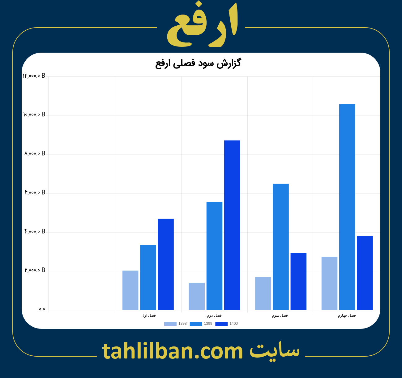 تصویر نمودار گزارش فصلی