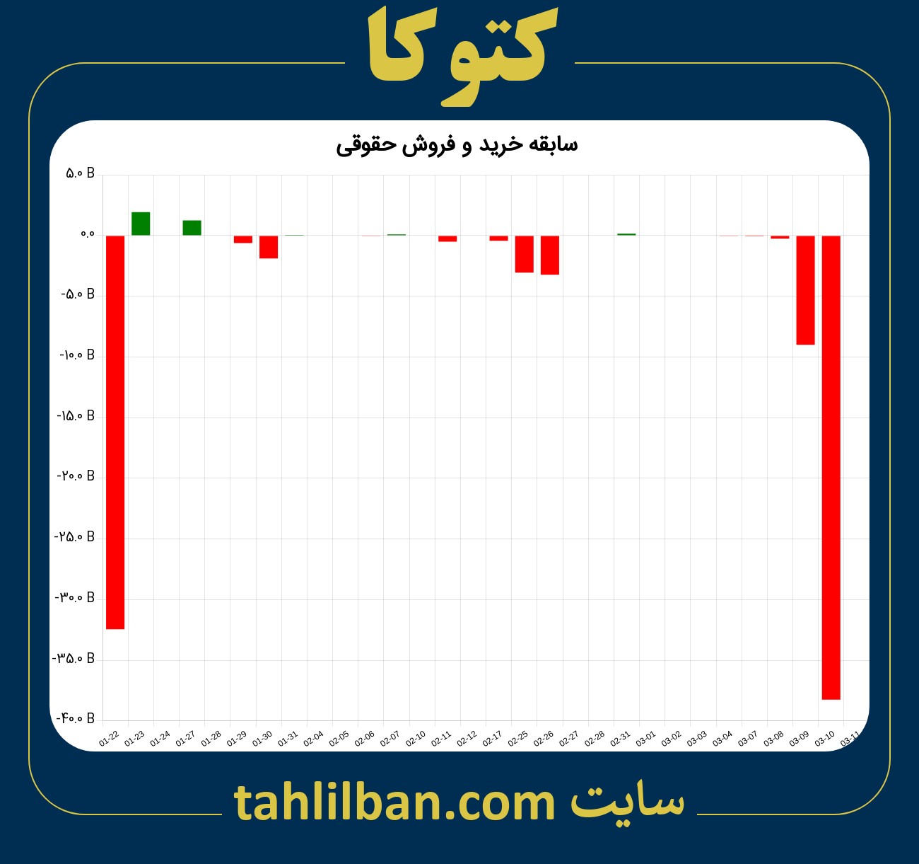 تصویر نمودار خرید و فروش حقوقی