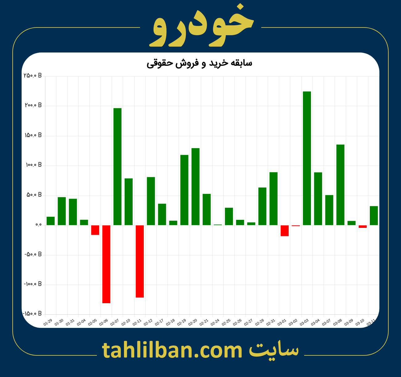 تصویر نمودار خرید و فروش حقوقی