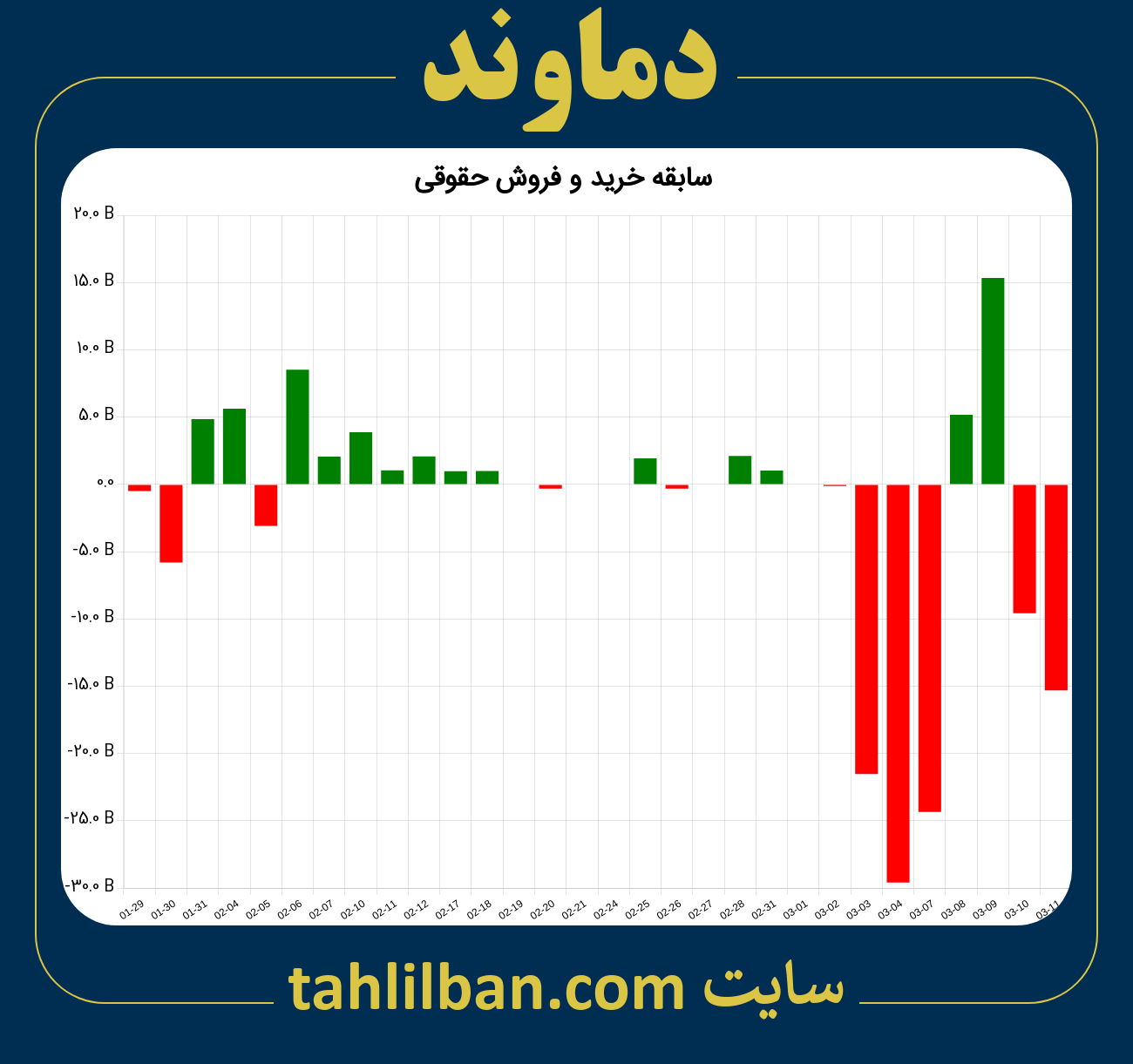 تصویر نمودار خرید و فروش حقوقی