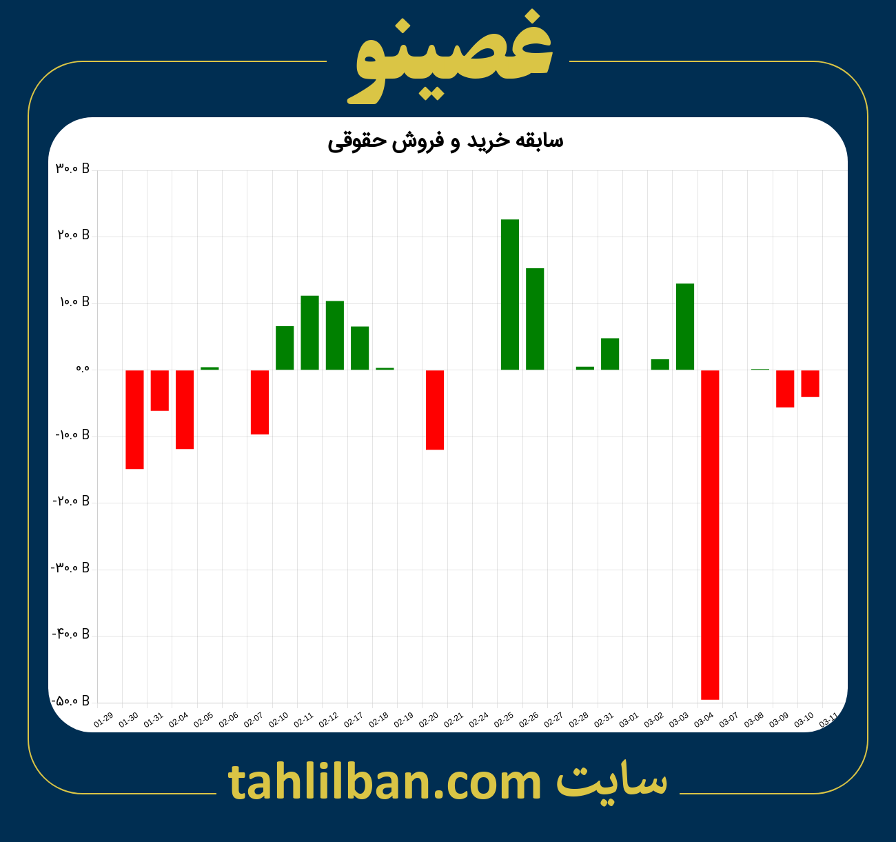 تصویر نمودار خرید و فروش حقوقی