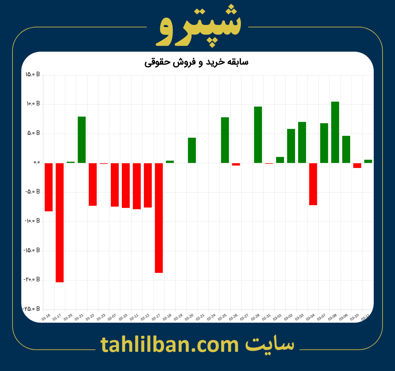 تصویر نمودار خرید و فروش حقوقی