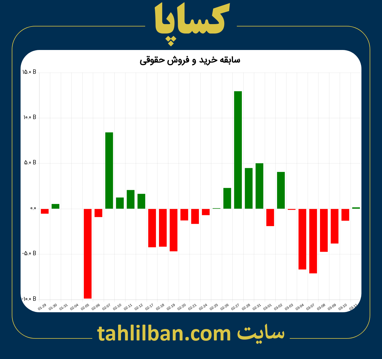 تصویر نمودار خرید و فروش حقوقی