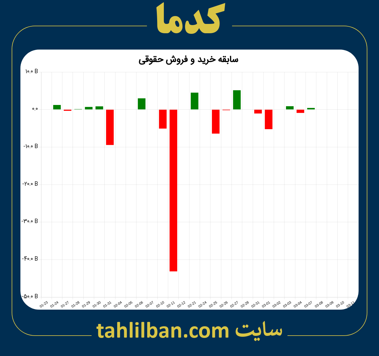 تصویر نمودار خرید و فروش حقوقی