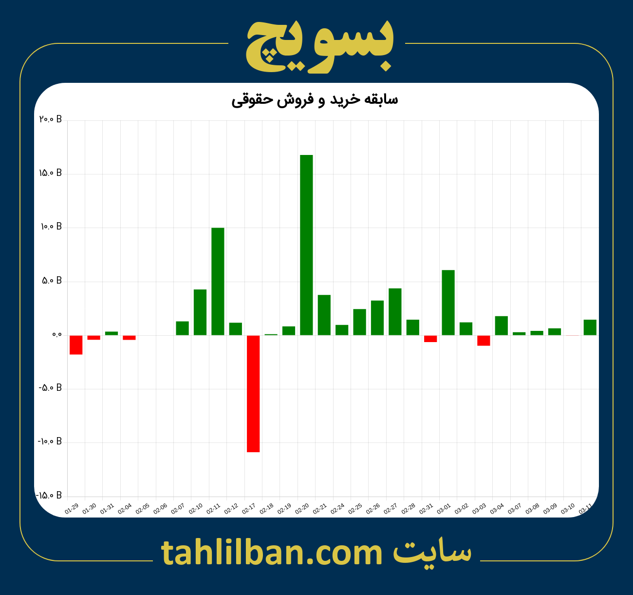 تصویر نمودار خرید و فروش حقوقی