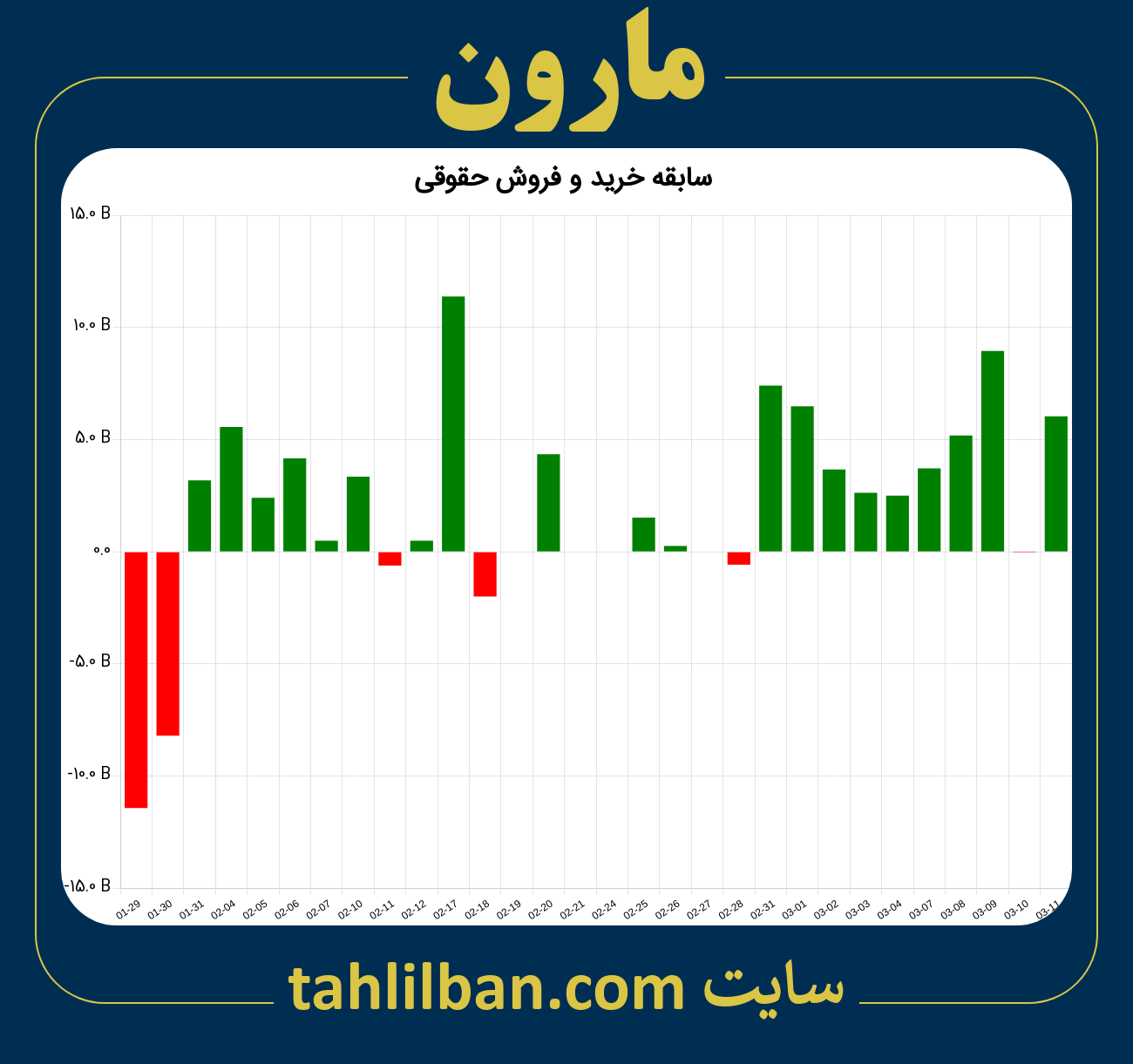 تصویر نمودار خرید و فروش حقوقی