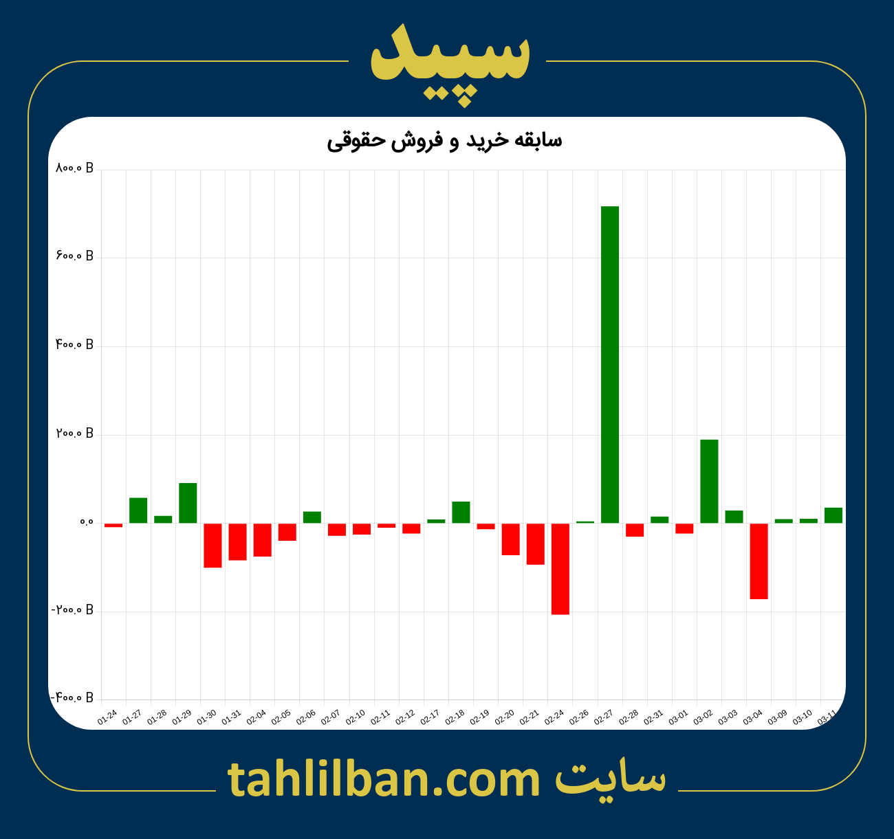 تصویر نمودار خرید و فروش حقوقی