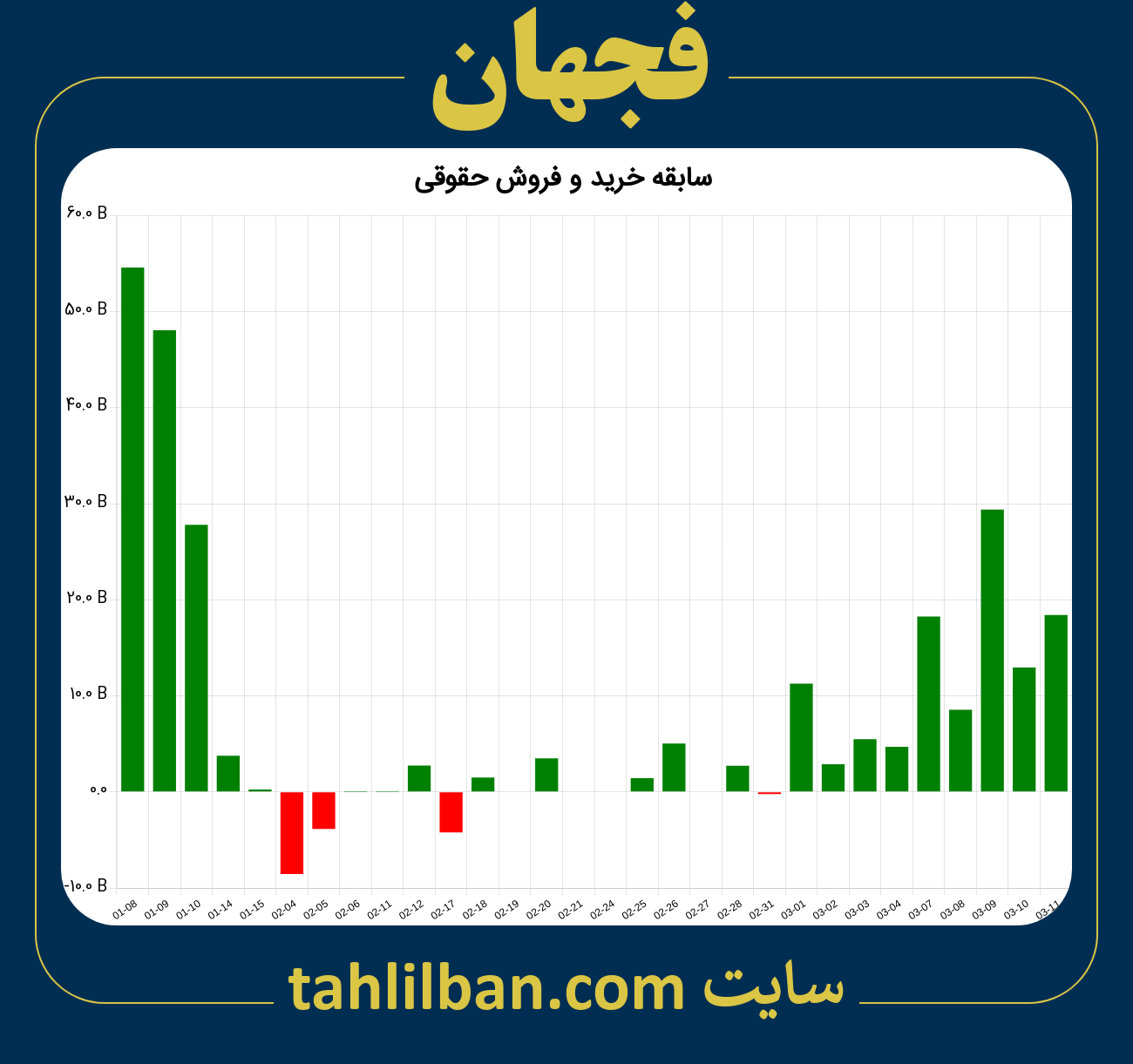 تصویر نمودار خرید و فروش حقوقی