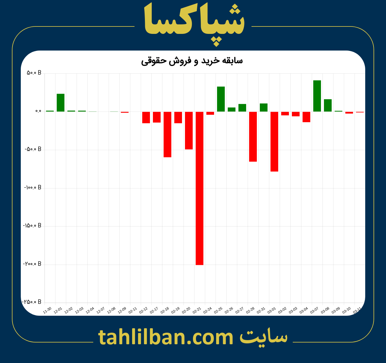 تصویر نمودار خرید و فروش حقوقی