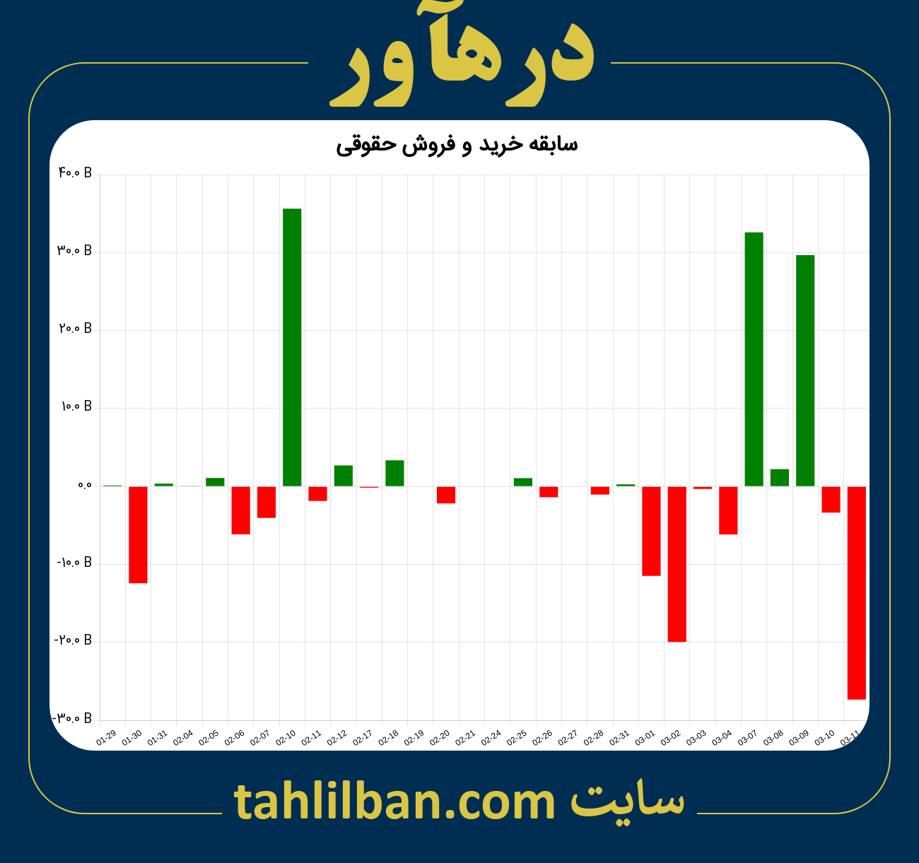 تصویر نمودار خرید و فروش حقوقی