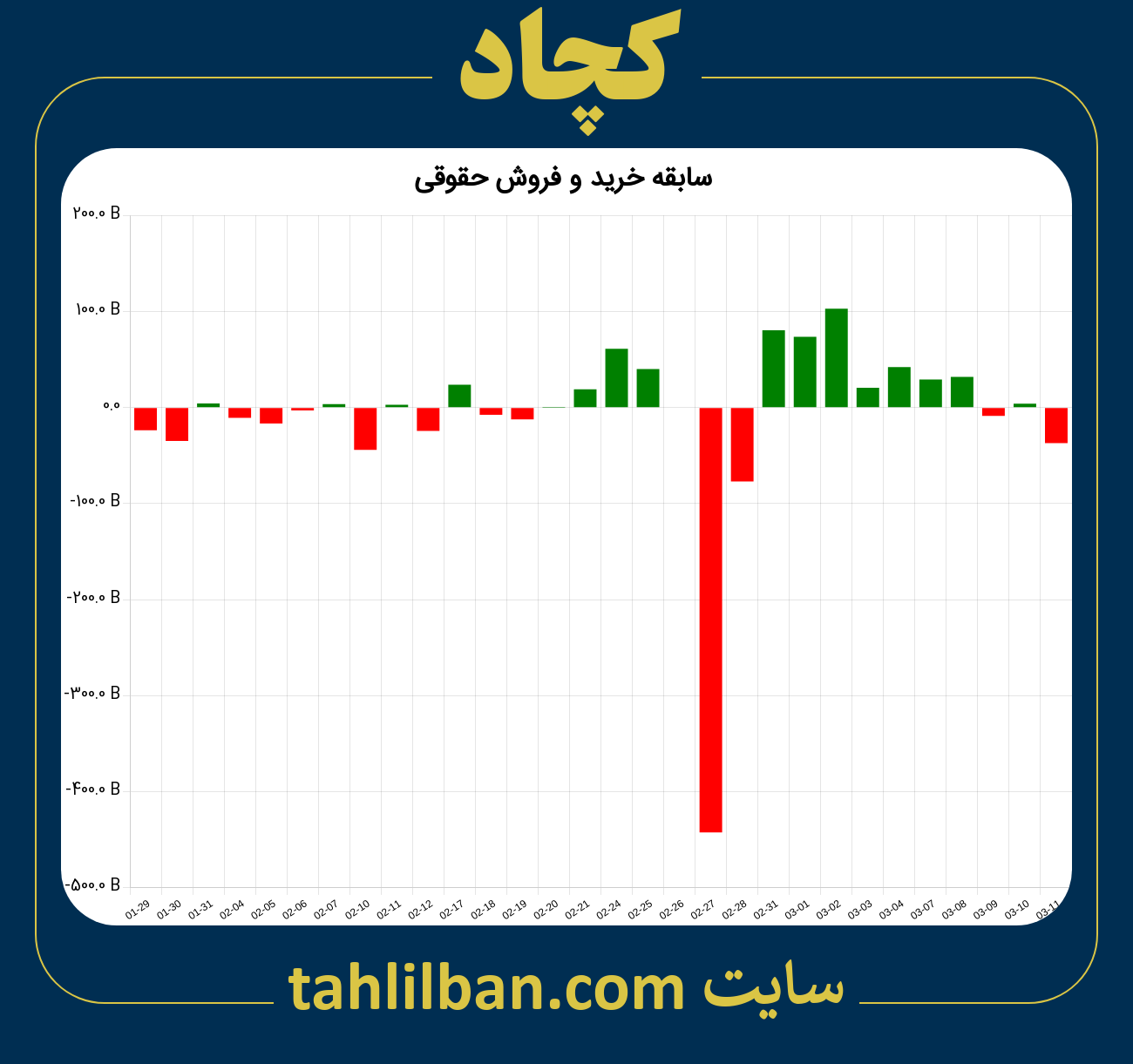 تصویر نمودار خرید و فروش حقوقی