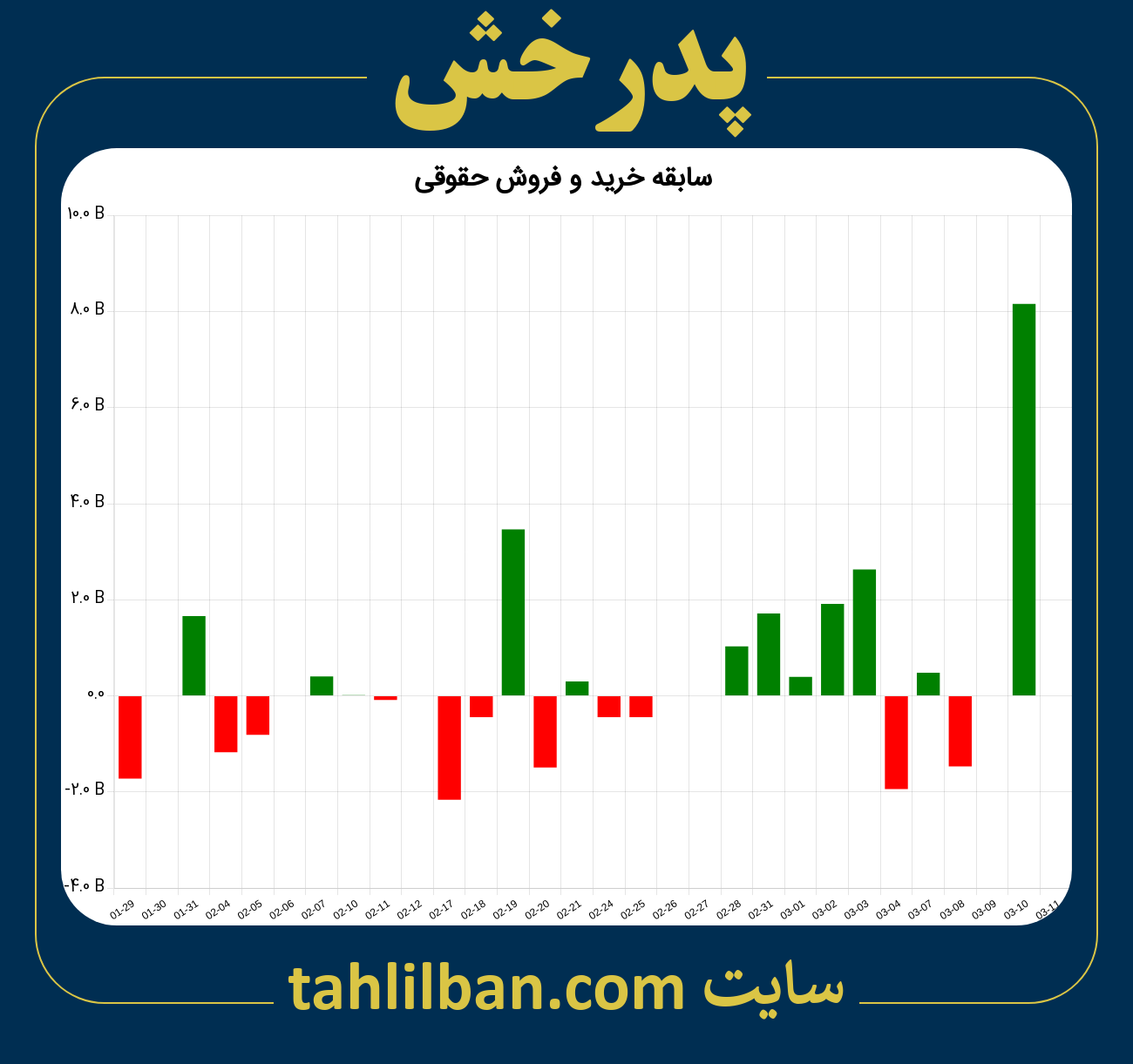 تصویر نمودار خرید و فروش حقوقی