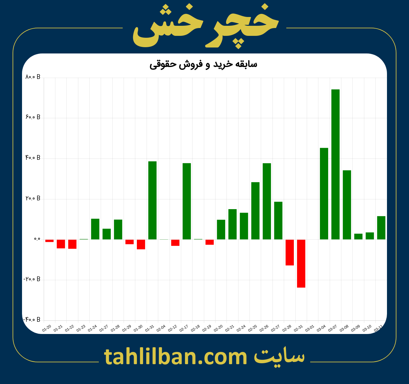 تصویر نمودار خرید و فروش حقوقی