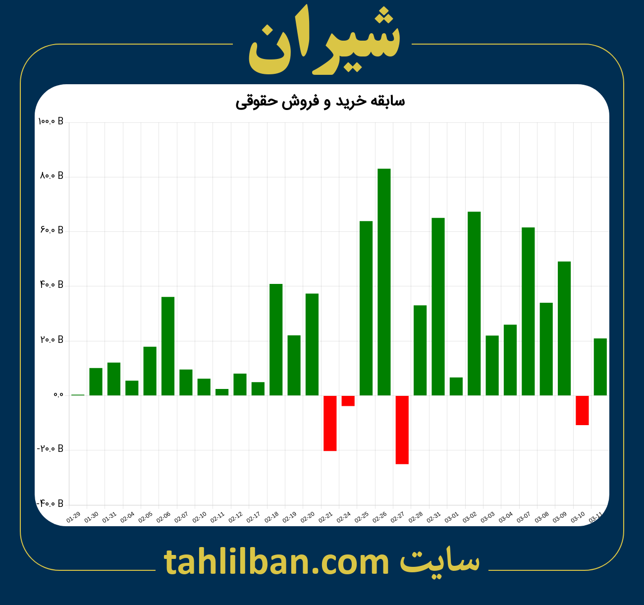 تصویر نمودار خرید و فروش حقوقی