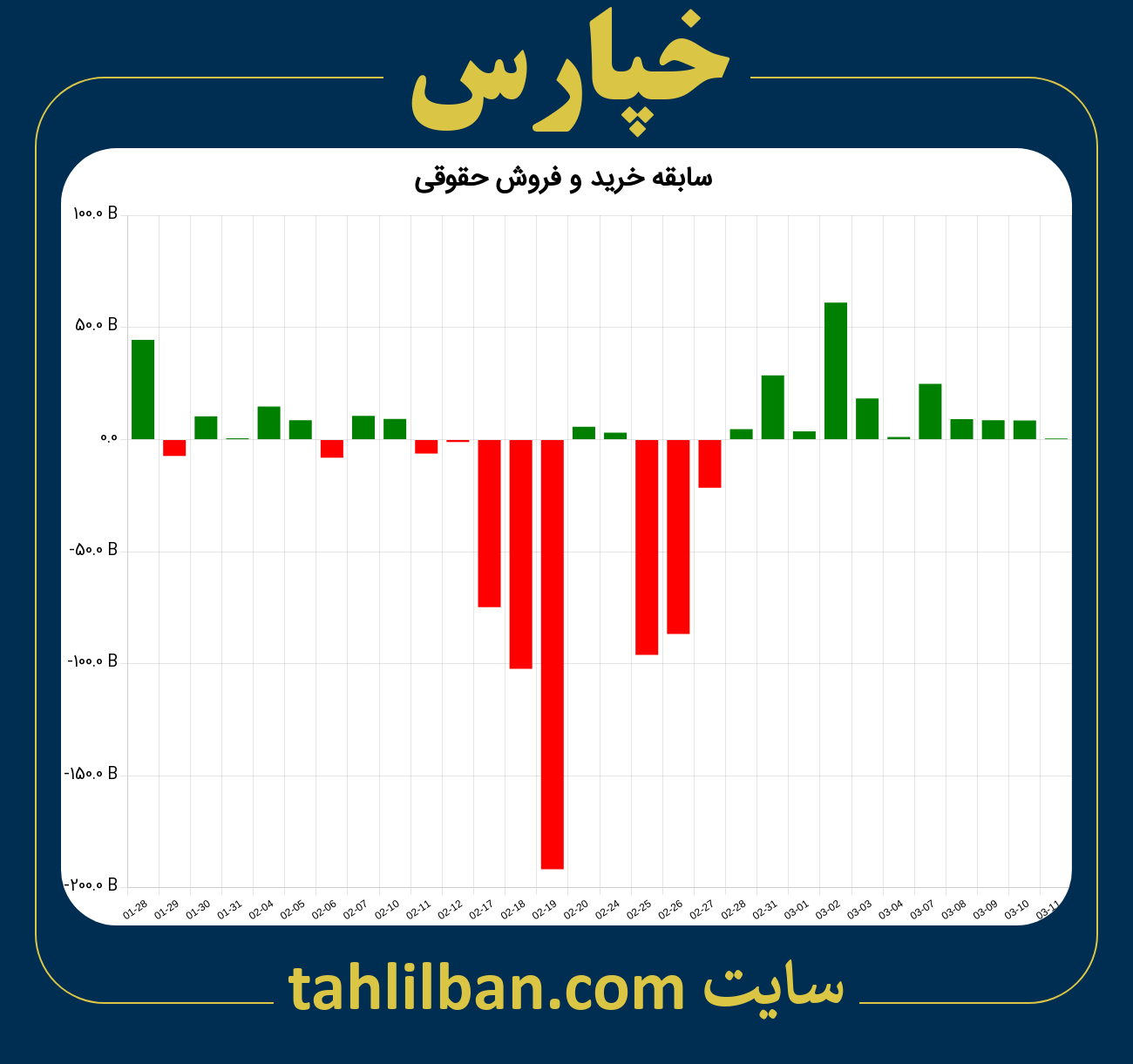 تصویر نمودار خرید و فروش حقوقی