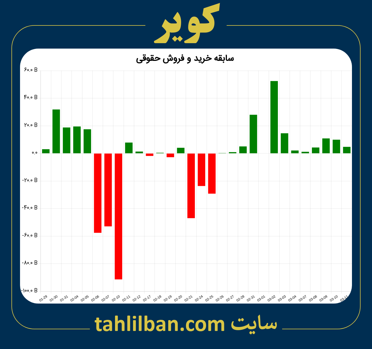 تصویر نمودار خرید و فروش حقوقی