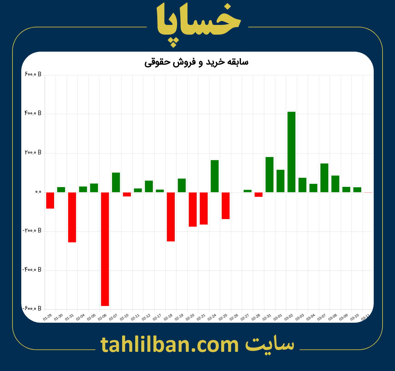 تصویر نمودار خرید و فروش حقوقی