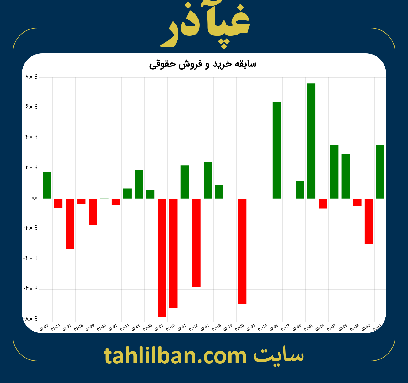 تصویر نمودار خرید و فروش حقوقی