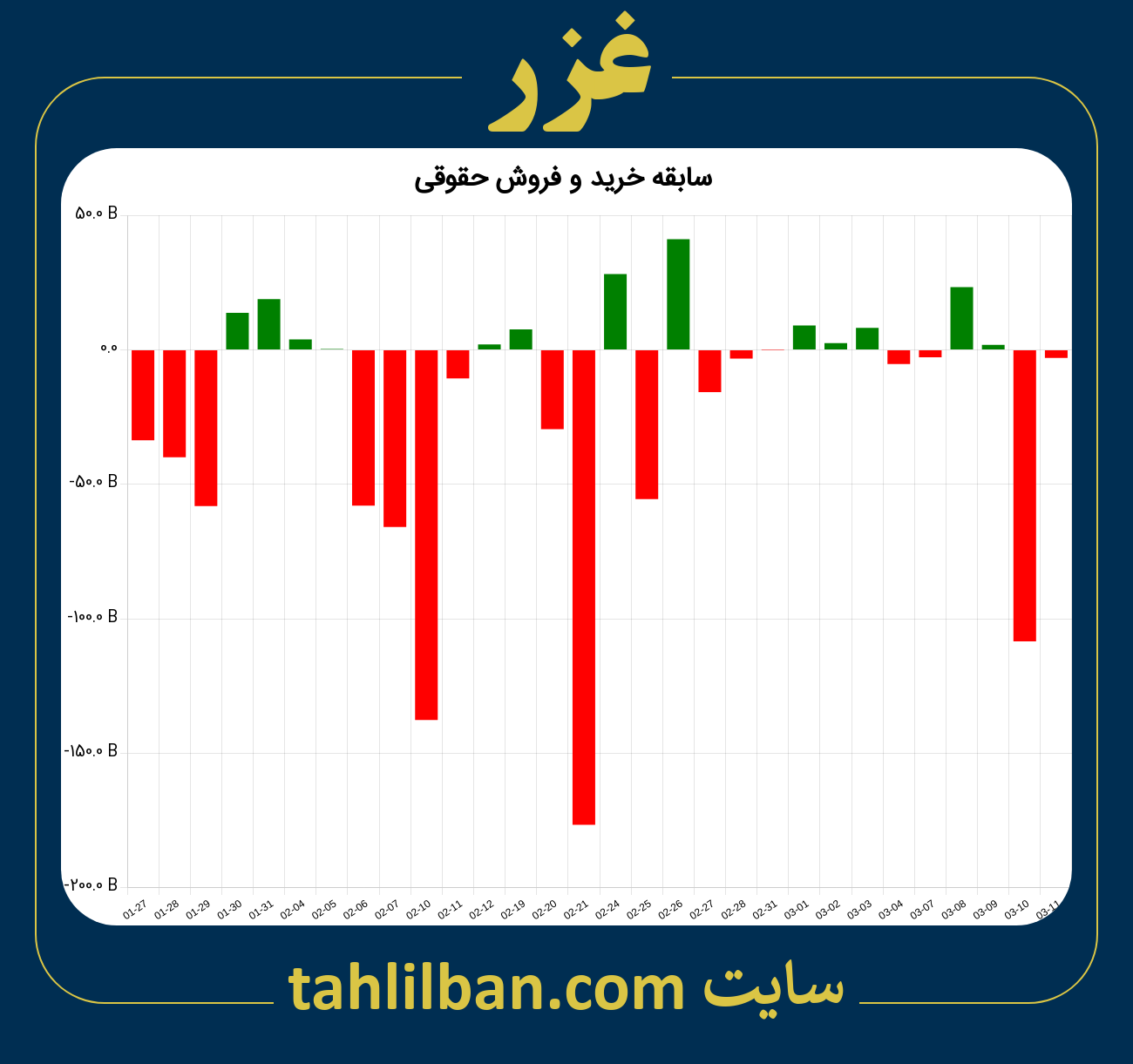 تصویر نمودار خرید و فروش حقوقی