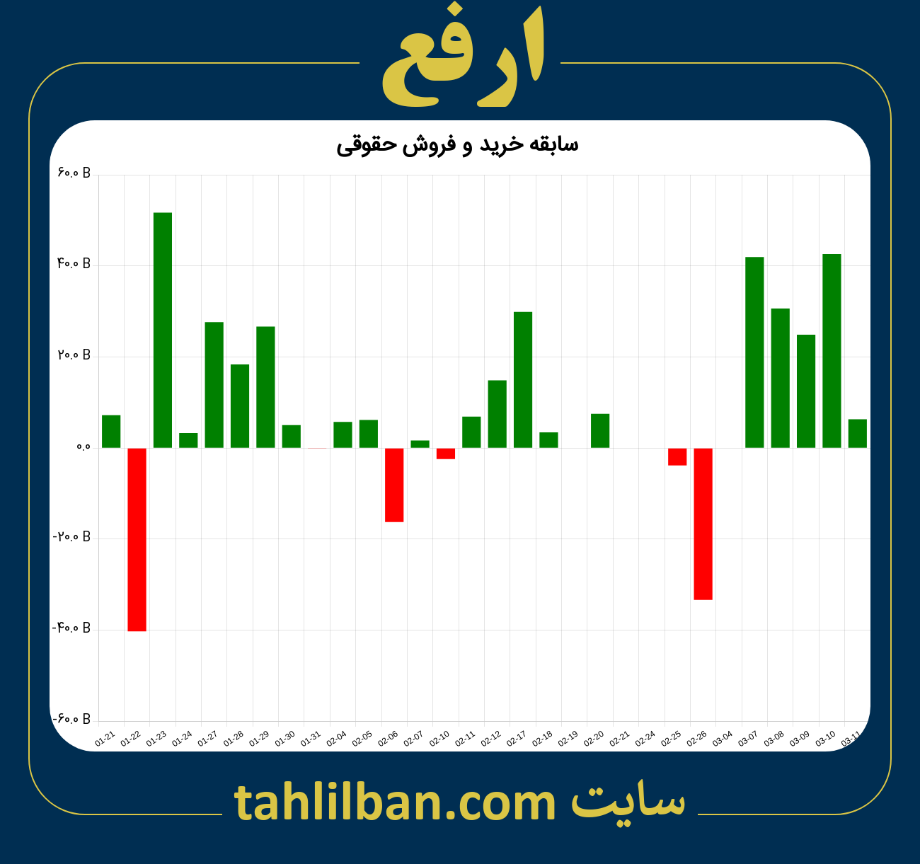 تصویر نمودار خرید و فروش حقوقی