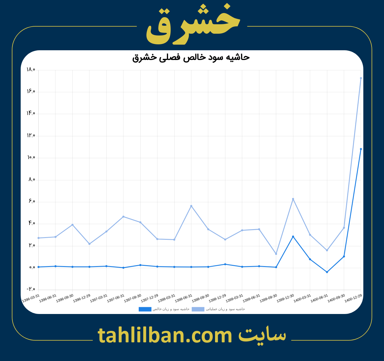 تصویر نمودار حاشیه سود عملیاتی