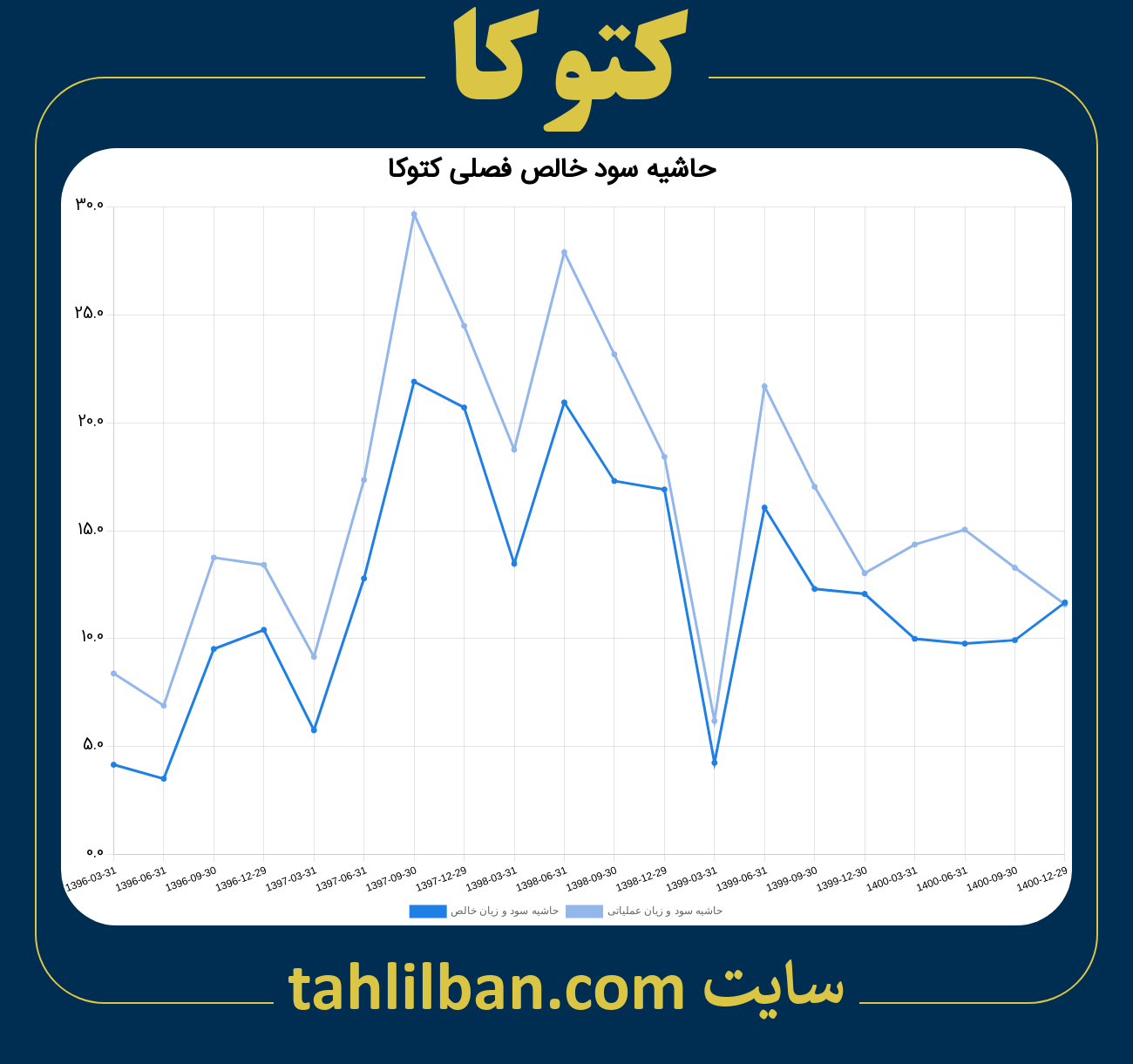 تصویر نمودار حاشیه سود عملیاتی