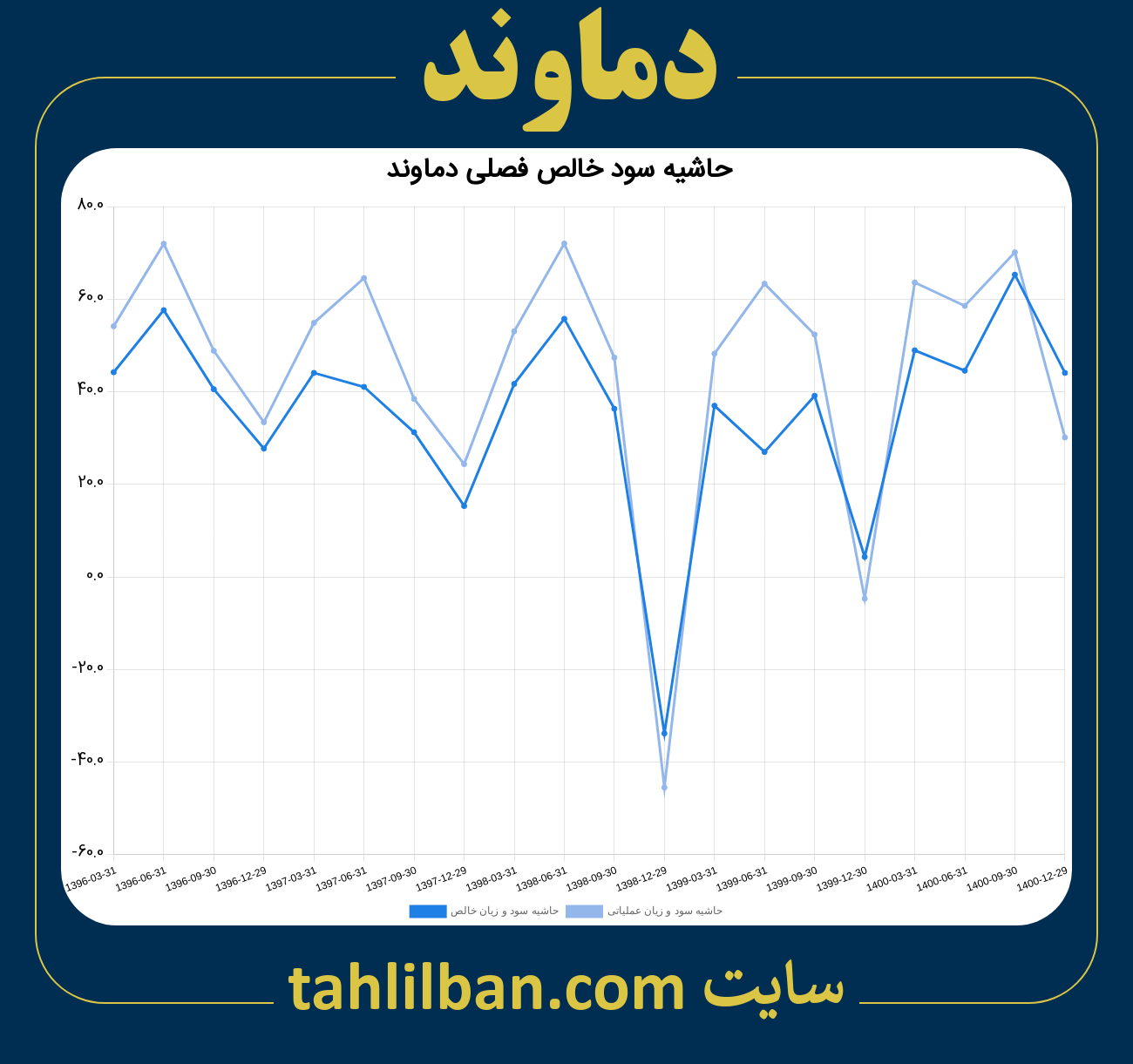 تصویر نمودار حاشیه سود عملیاتی