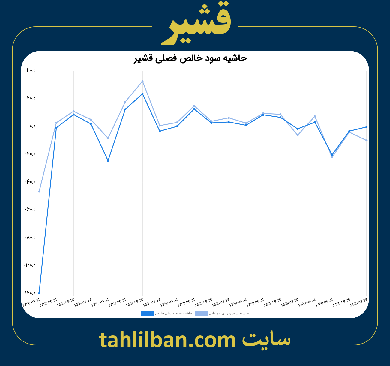 تصویر نمودار حاشیه سود عملیاتی