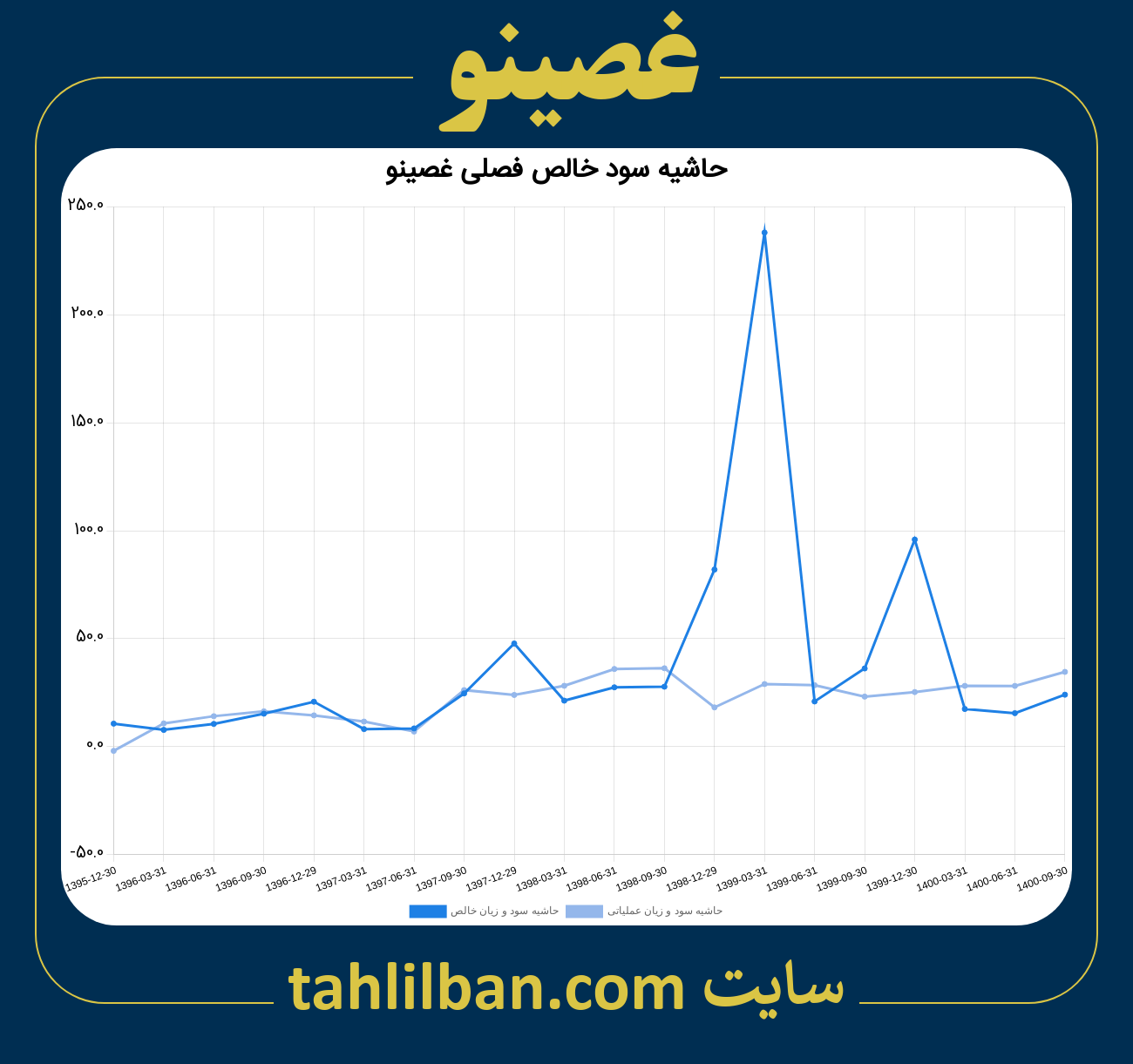 تصویر نمودار حاشیه سود عملیاتی