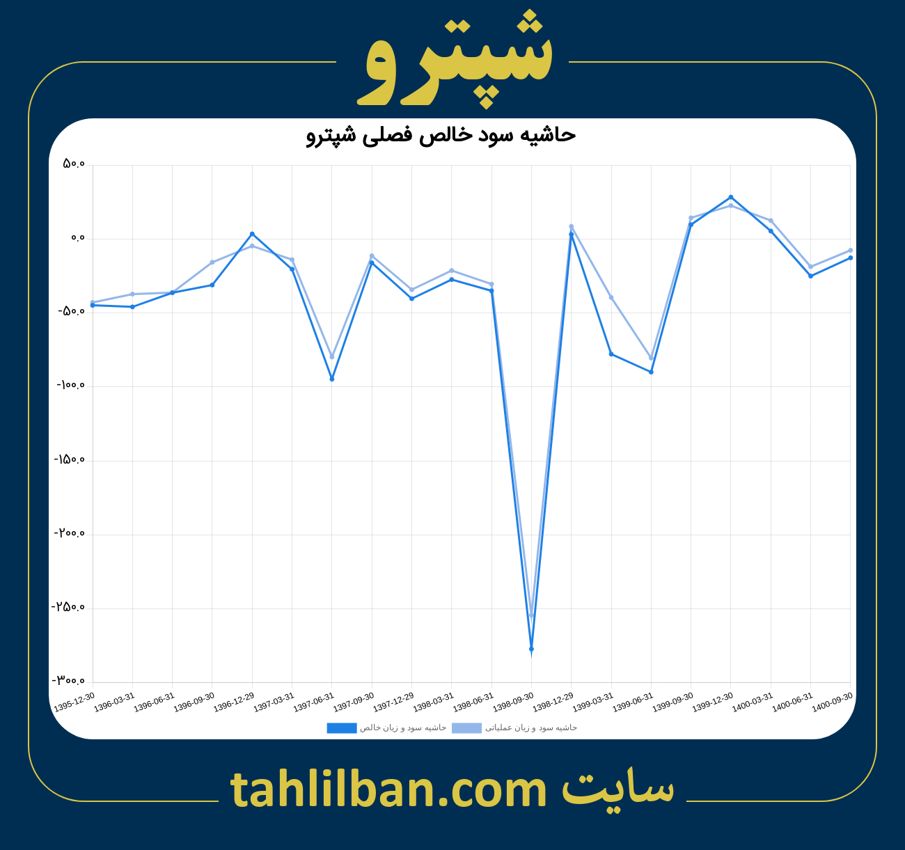 تصویر نمودار حاشیه سود عملیاتی