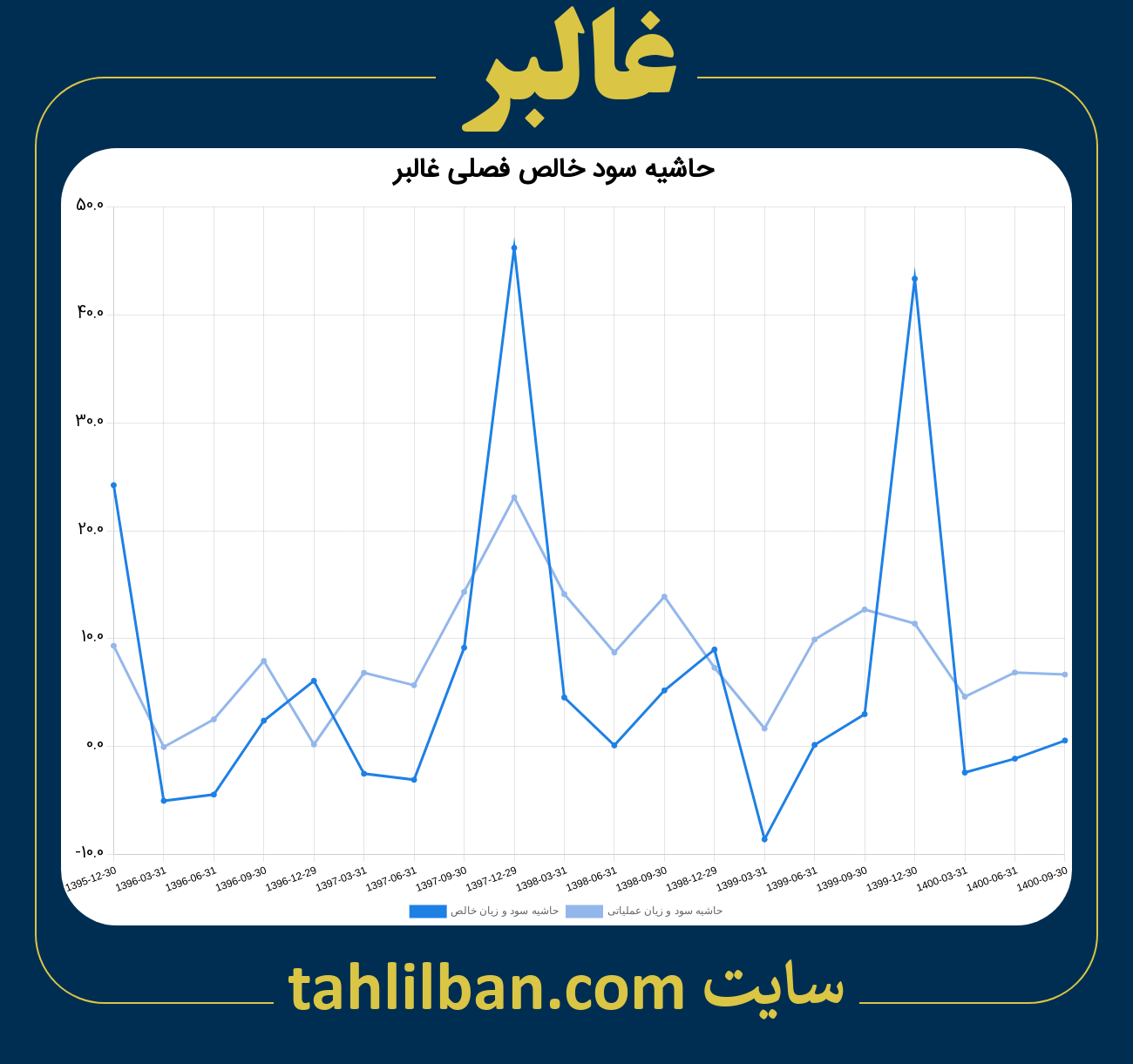 تصویر نمودار حاشیه سود عملیاتی