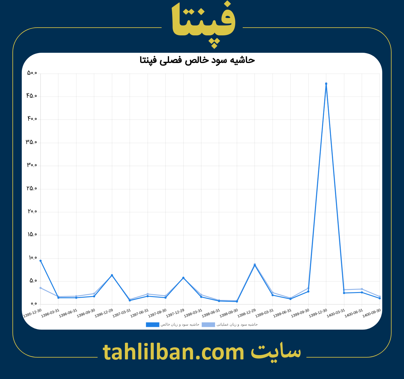 تصویر نمودار حاشیه سود عملیاتی