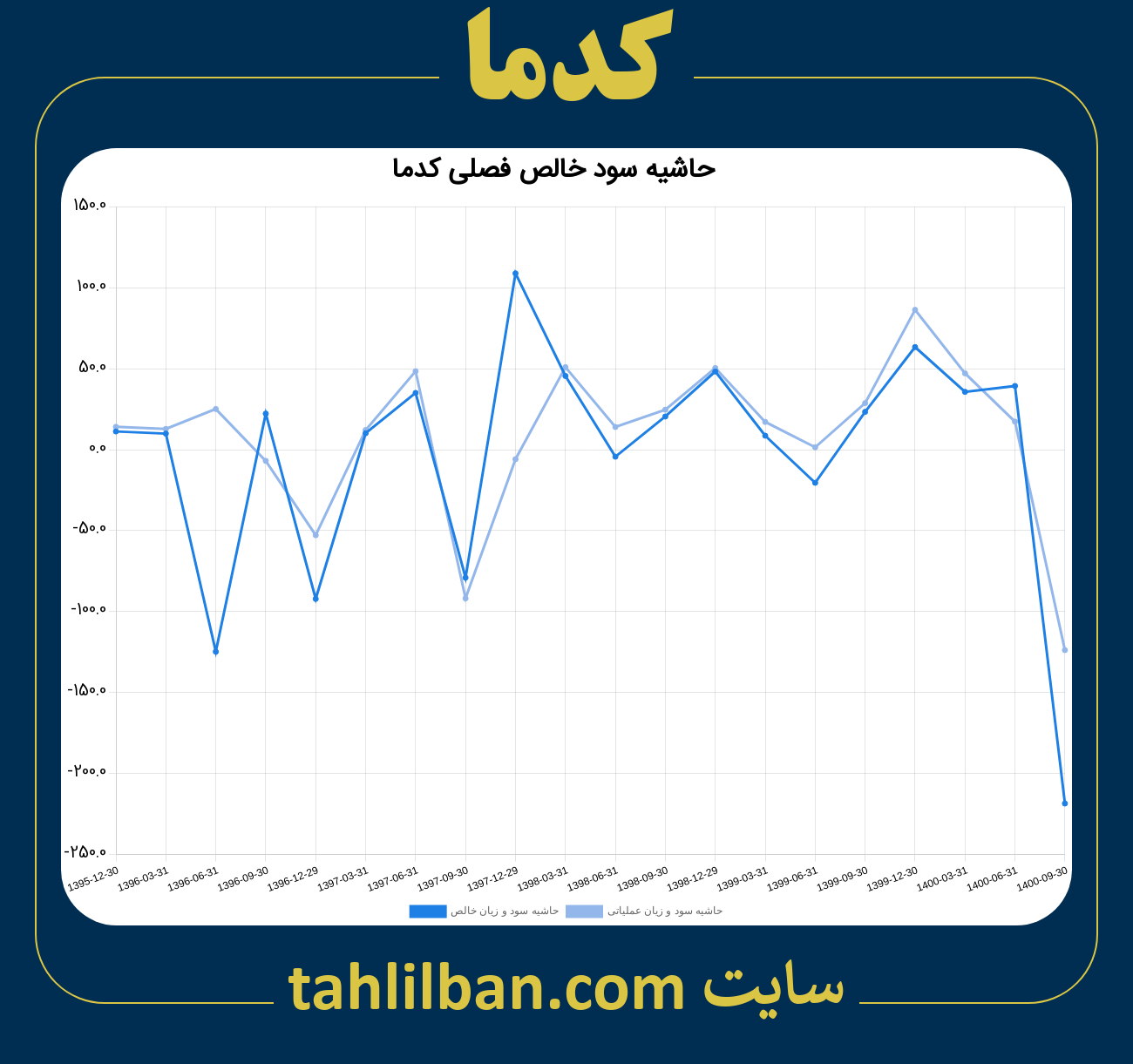 تصویر نمودار حاشیه سود عملیاتی