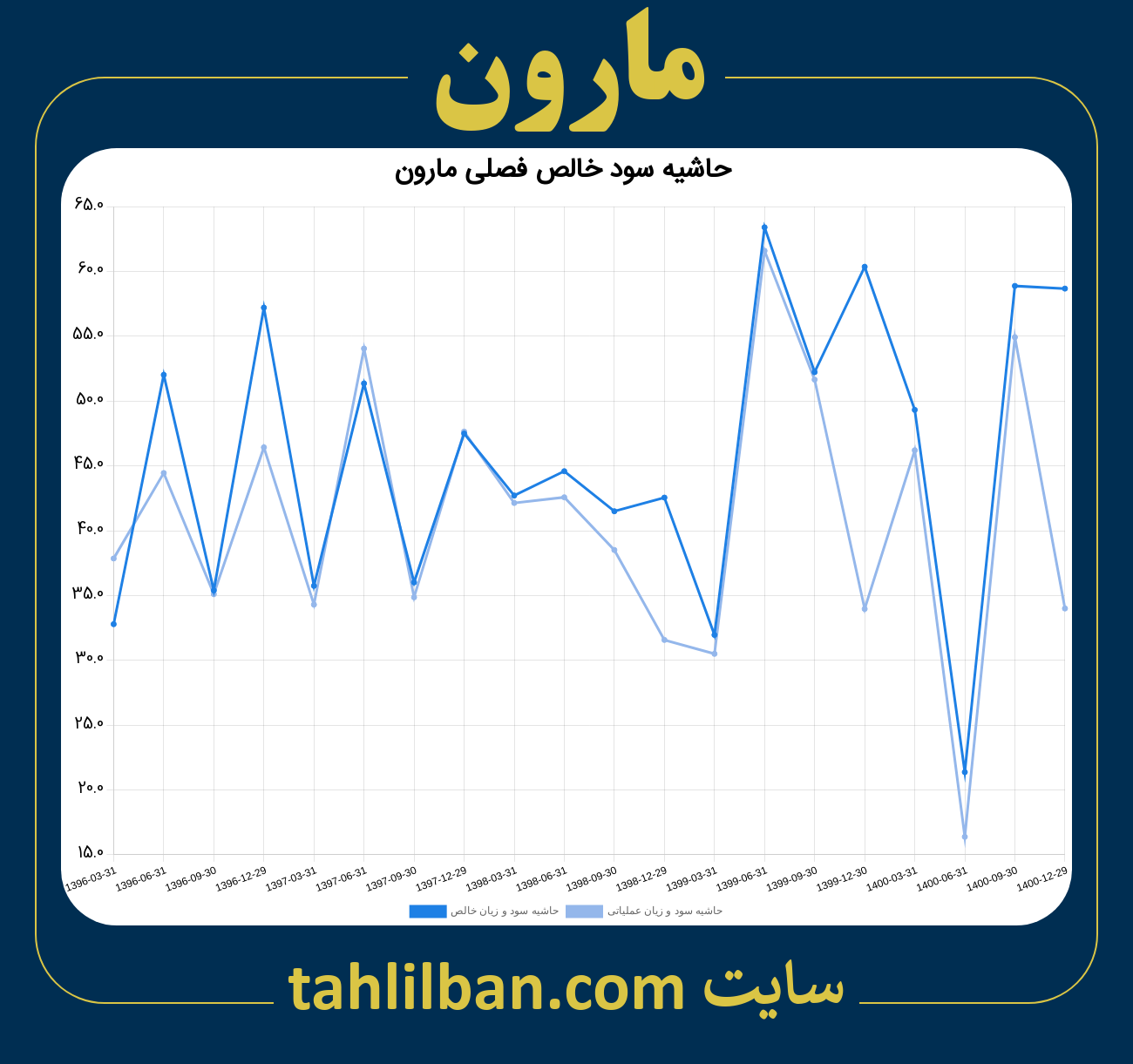 تصویر نمودار حاشیه سود عملیاتی