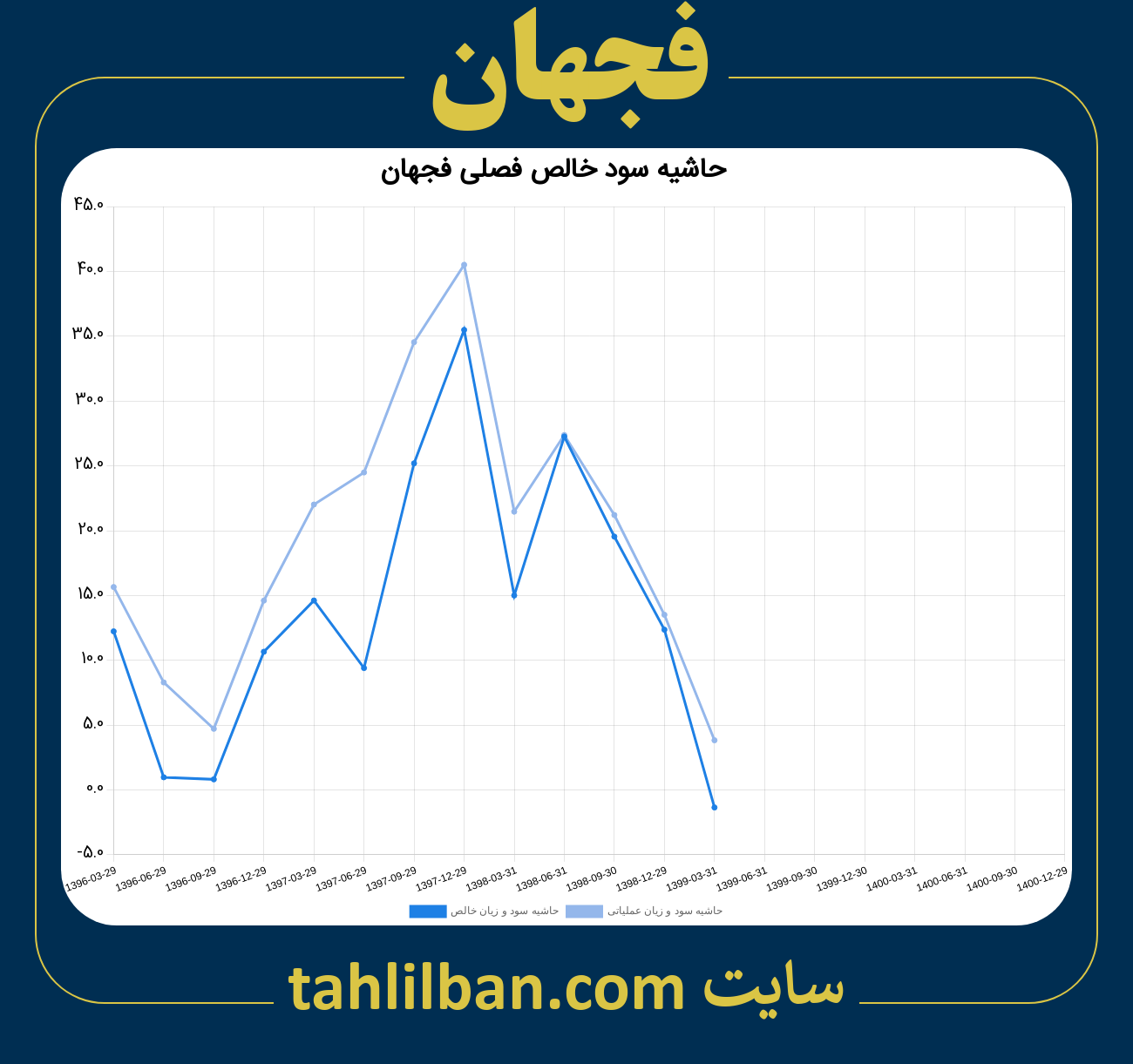 تصویر نمودار حاشیه سود عملیاتی