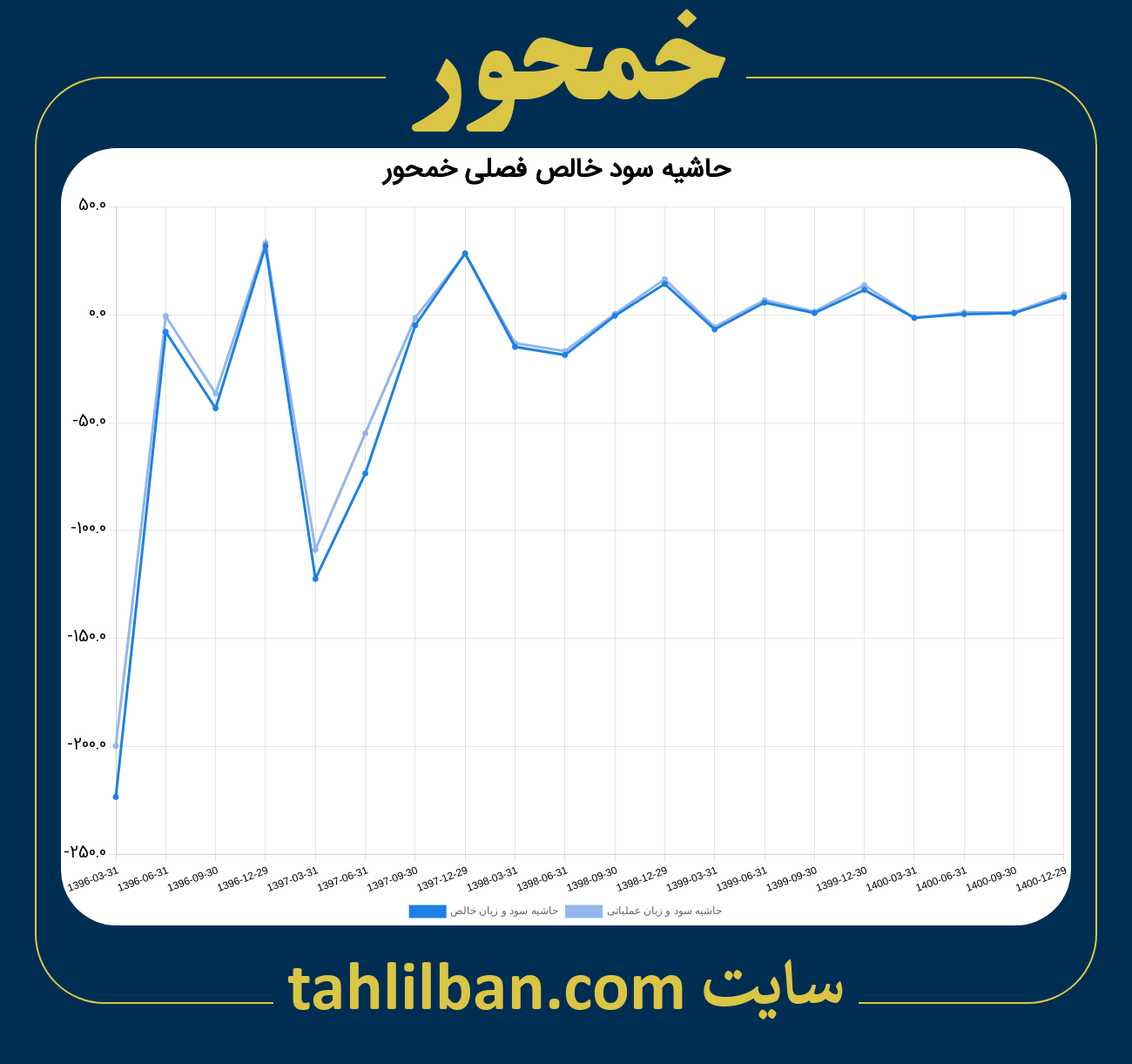 تصویر نمودار حاشیه سود عملیاتی