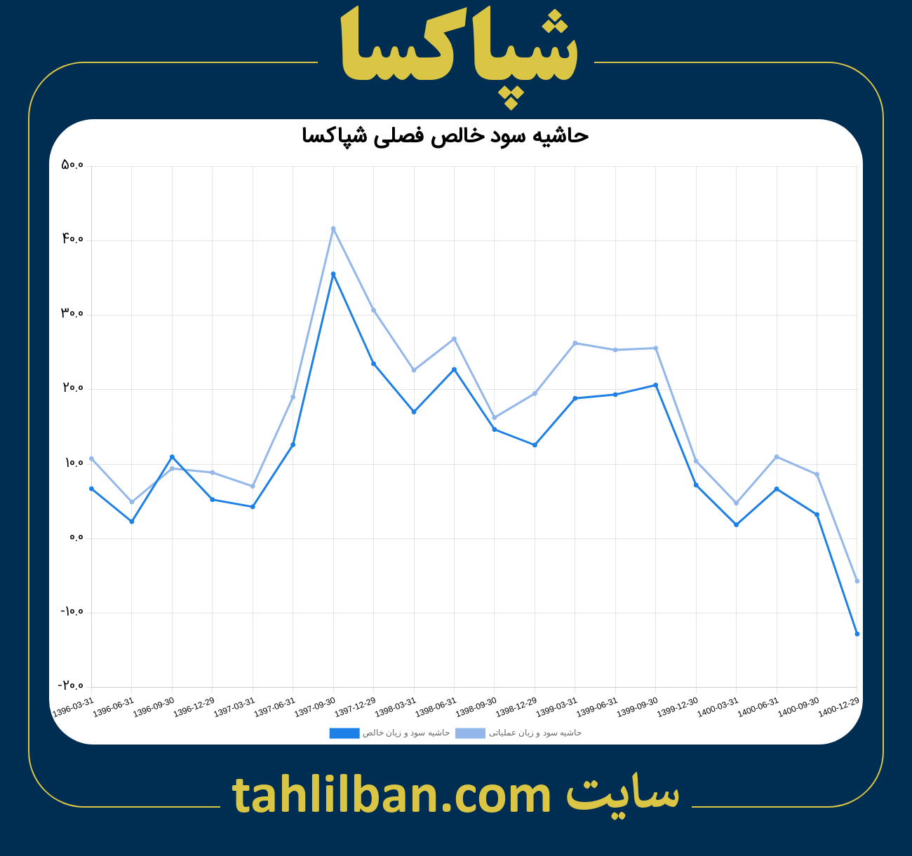 تصویر نمودار حاشیه سود عملیاتی