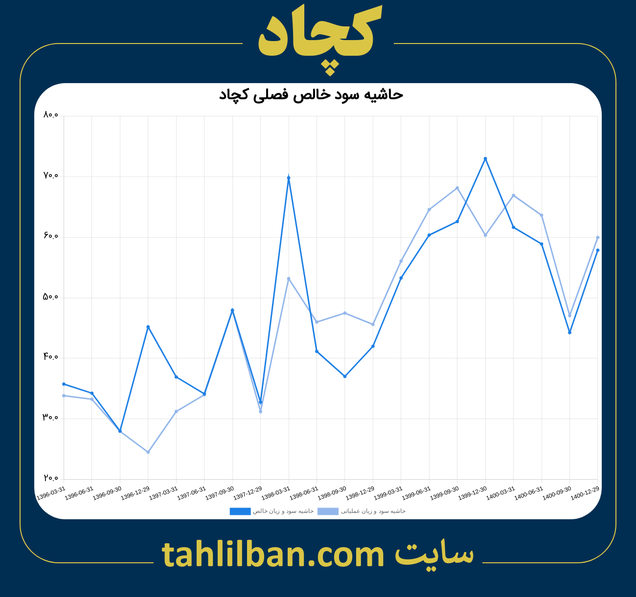 تصویر نمودار حاشیه سود عملیاتی