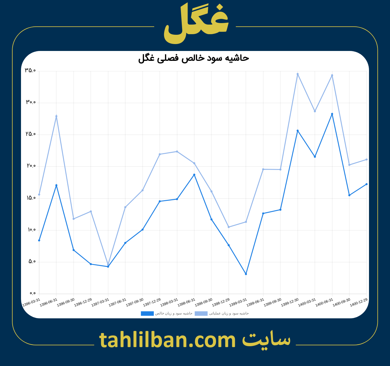 تصویر نمودار حاشیه سود عملیاتی