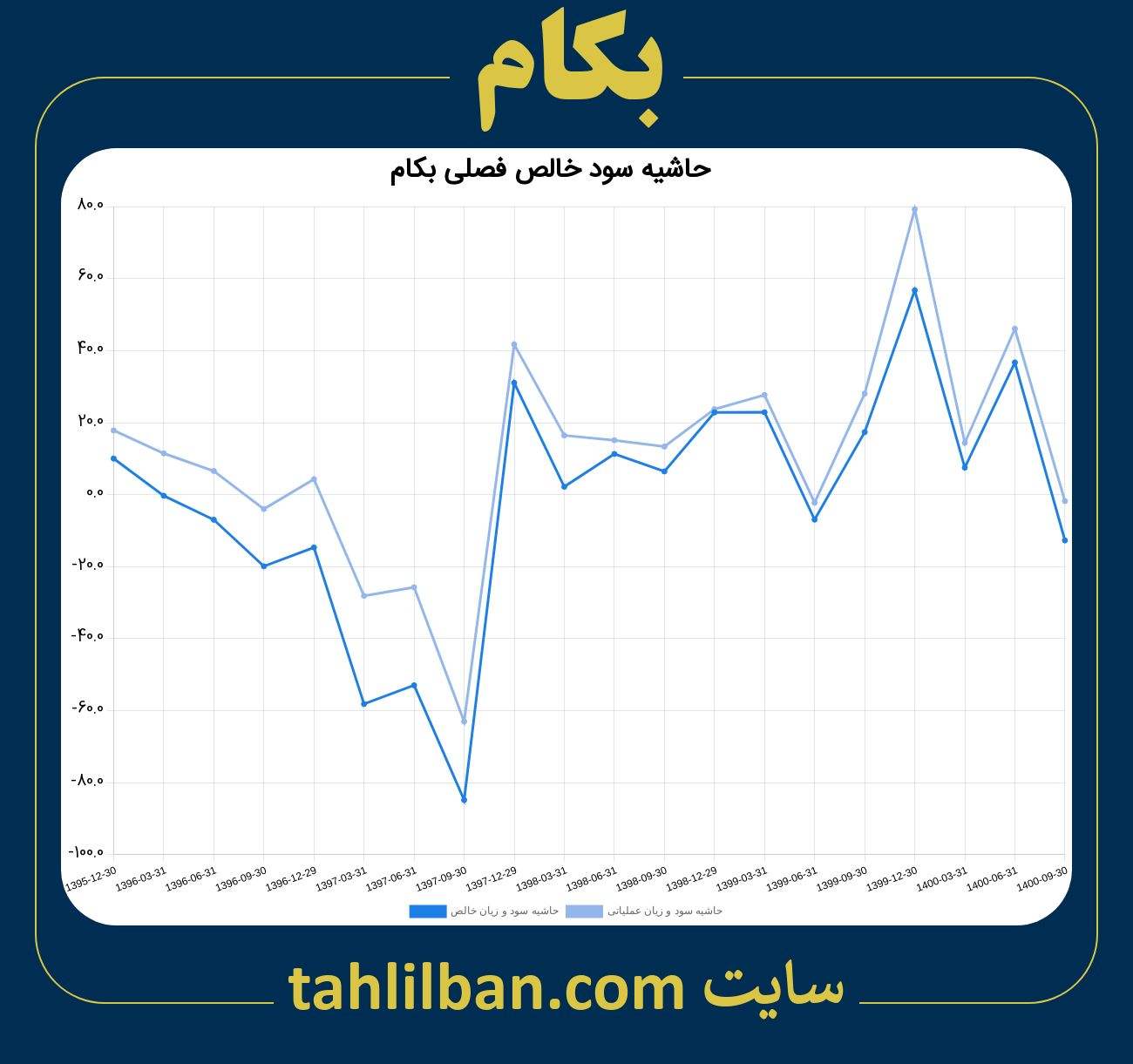 تصویر نمودار حاشیه سود عملیاتی