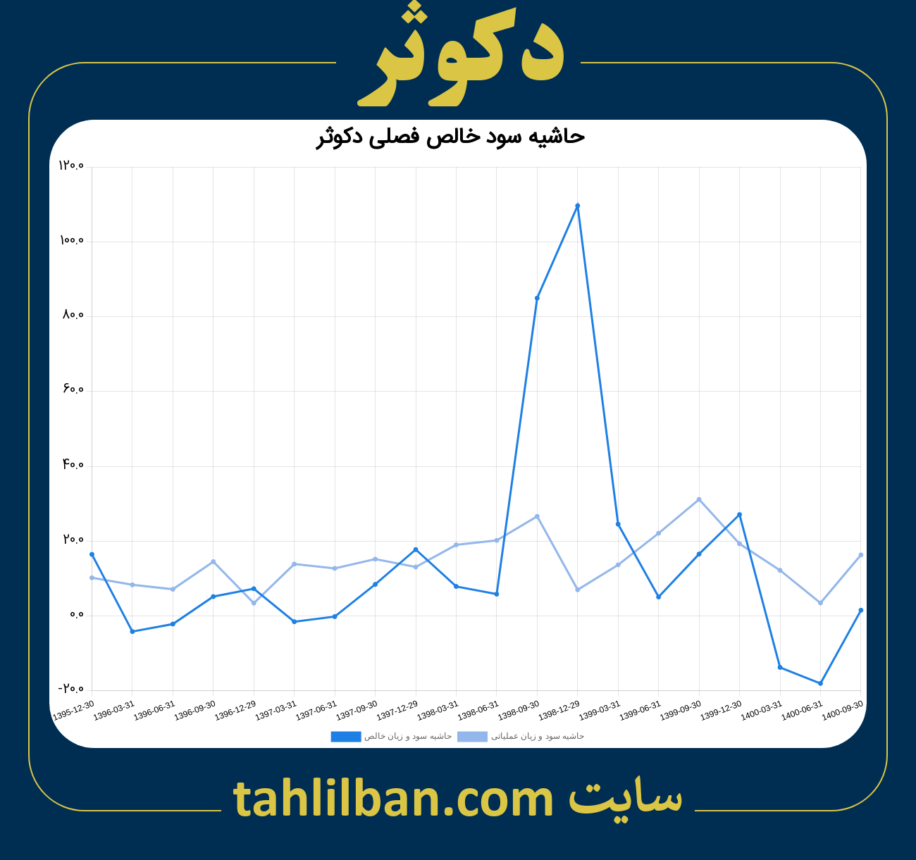 تصویر نمودار حاشیه سود عملیاتی