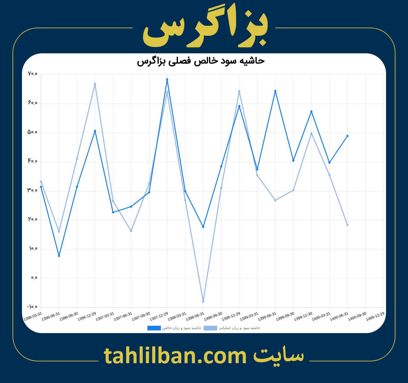 تصویر نمودار حاشیه سود عملیاتی