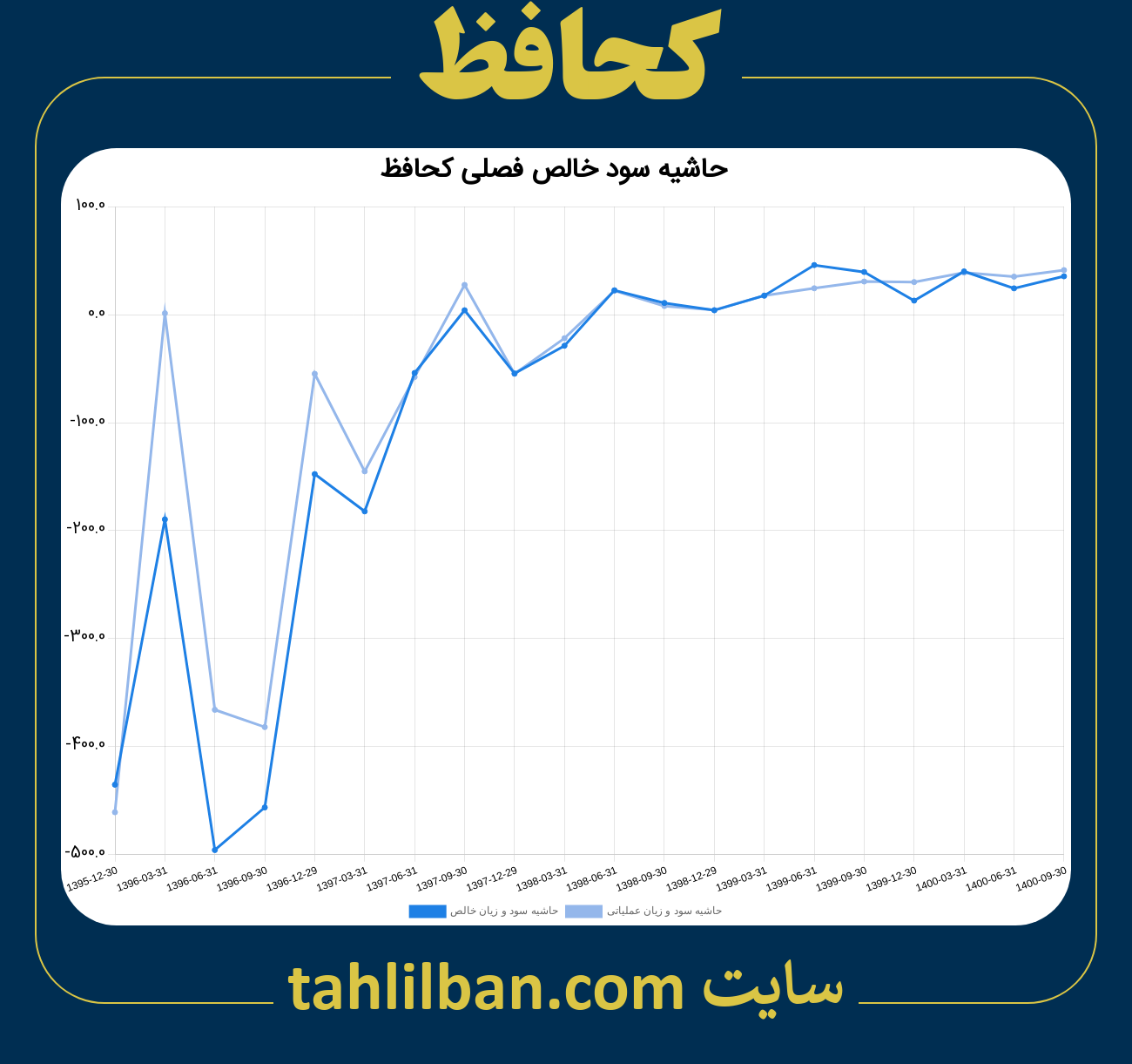 تصویر نمودار حاشیه سود عملیاتی